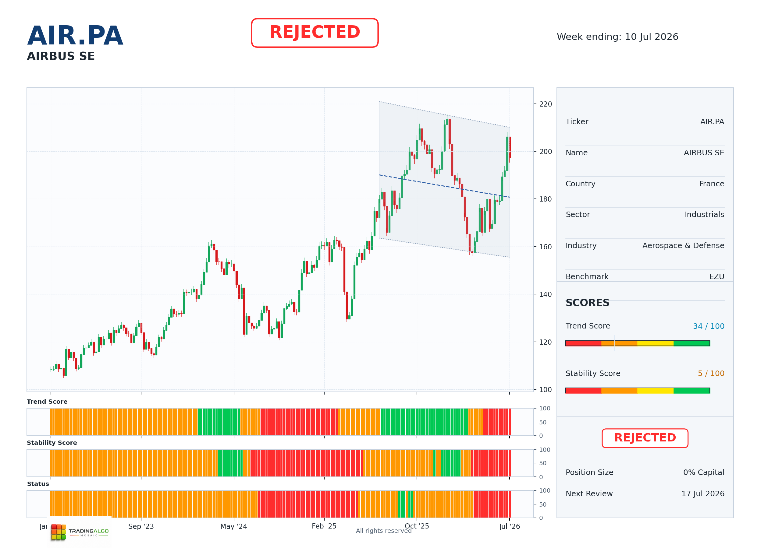 AIR.PA asset dashboard