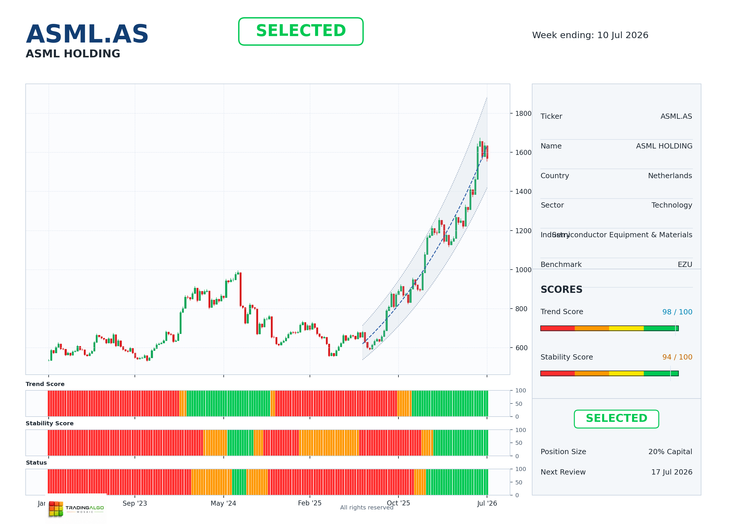 ASML.AS asset dashboard