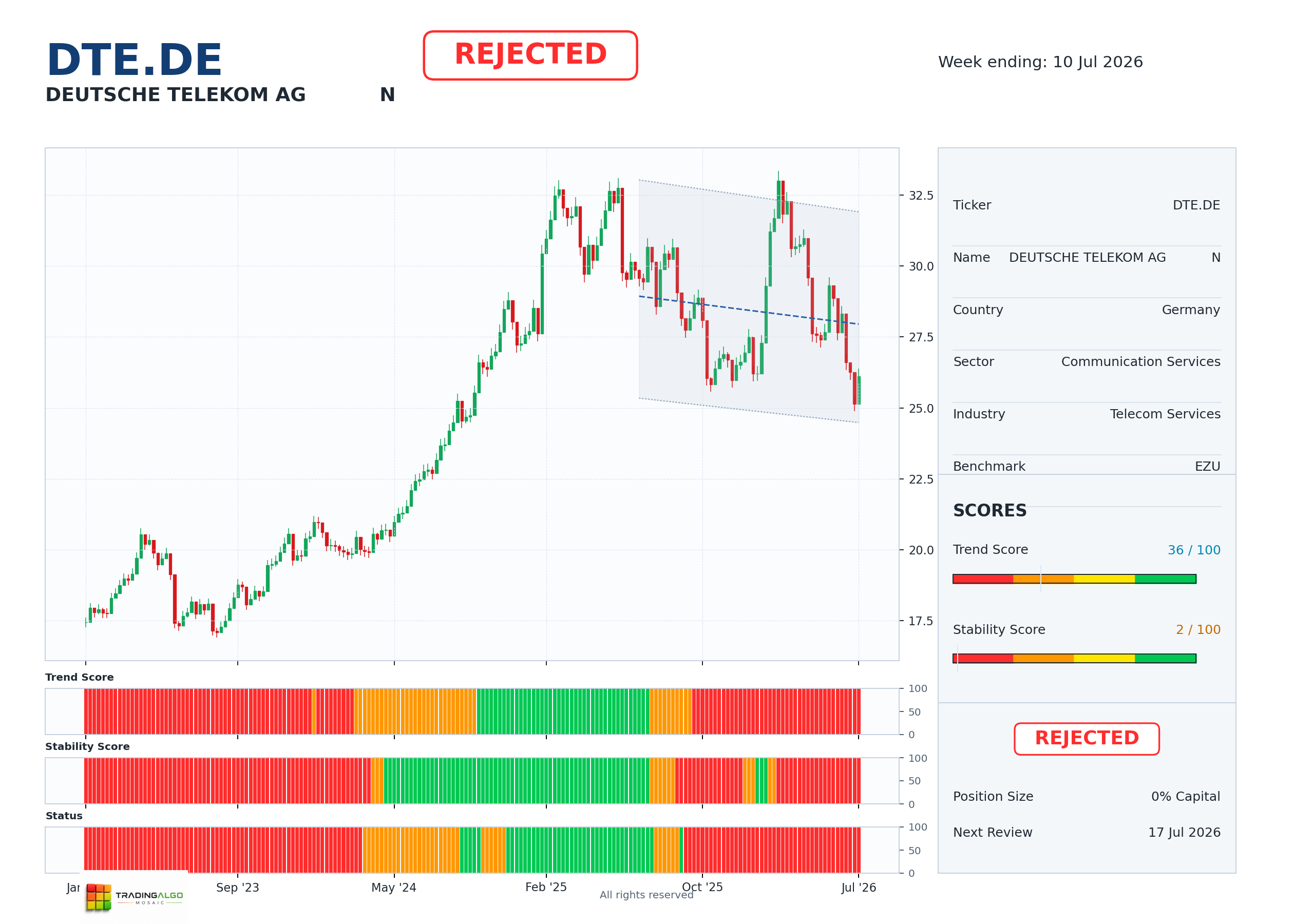 DTE.DE asset dashboard