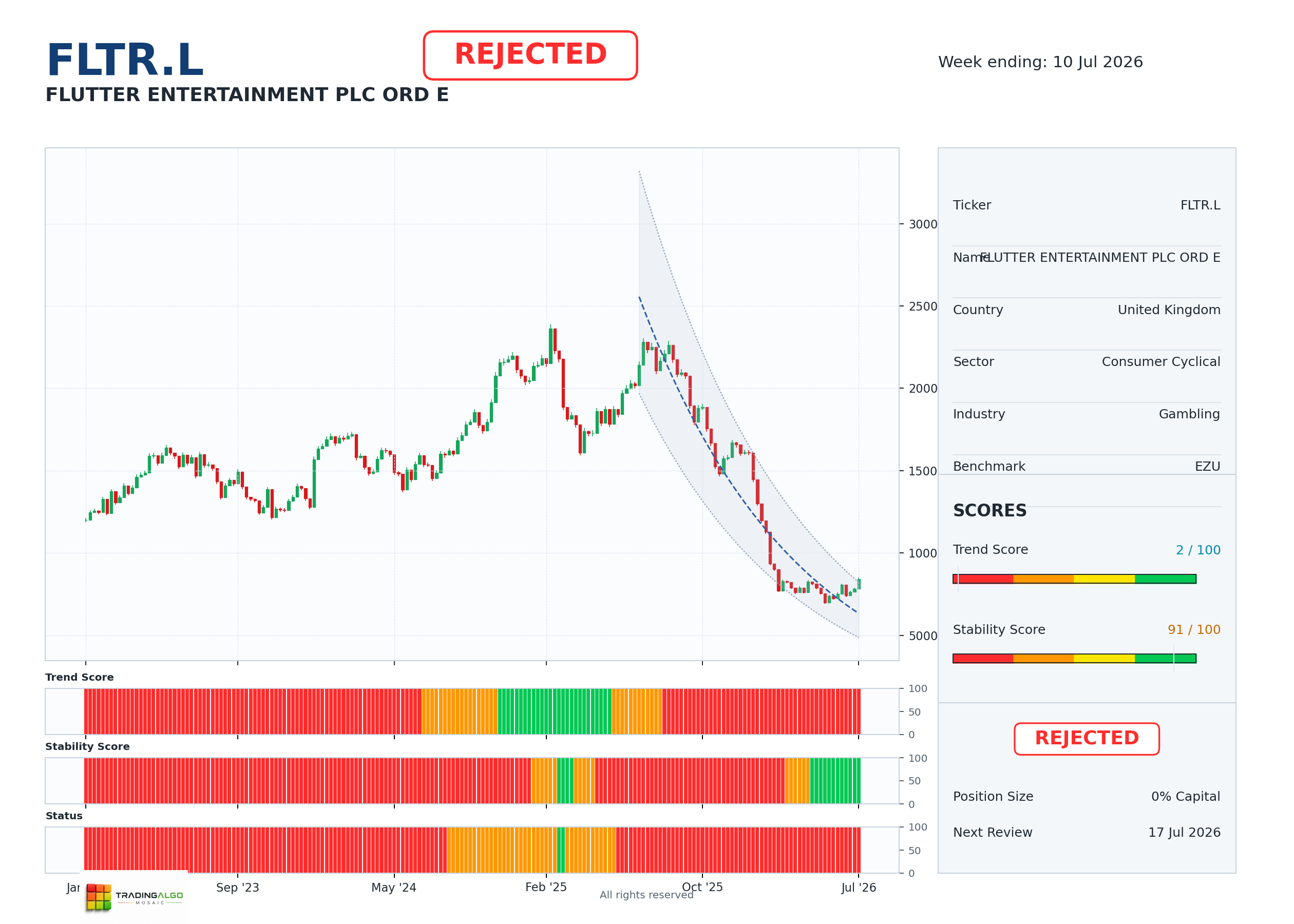 FLTR.L asset dashboard