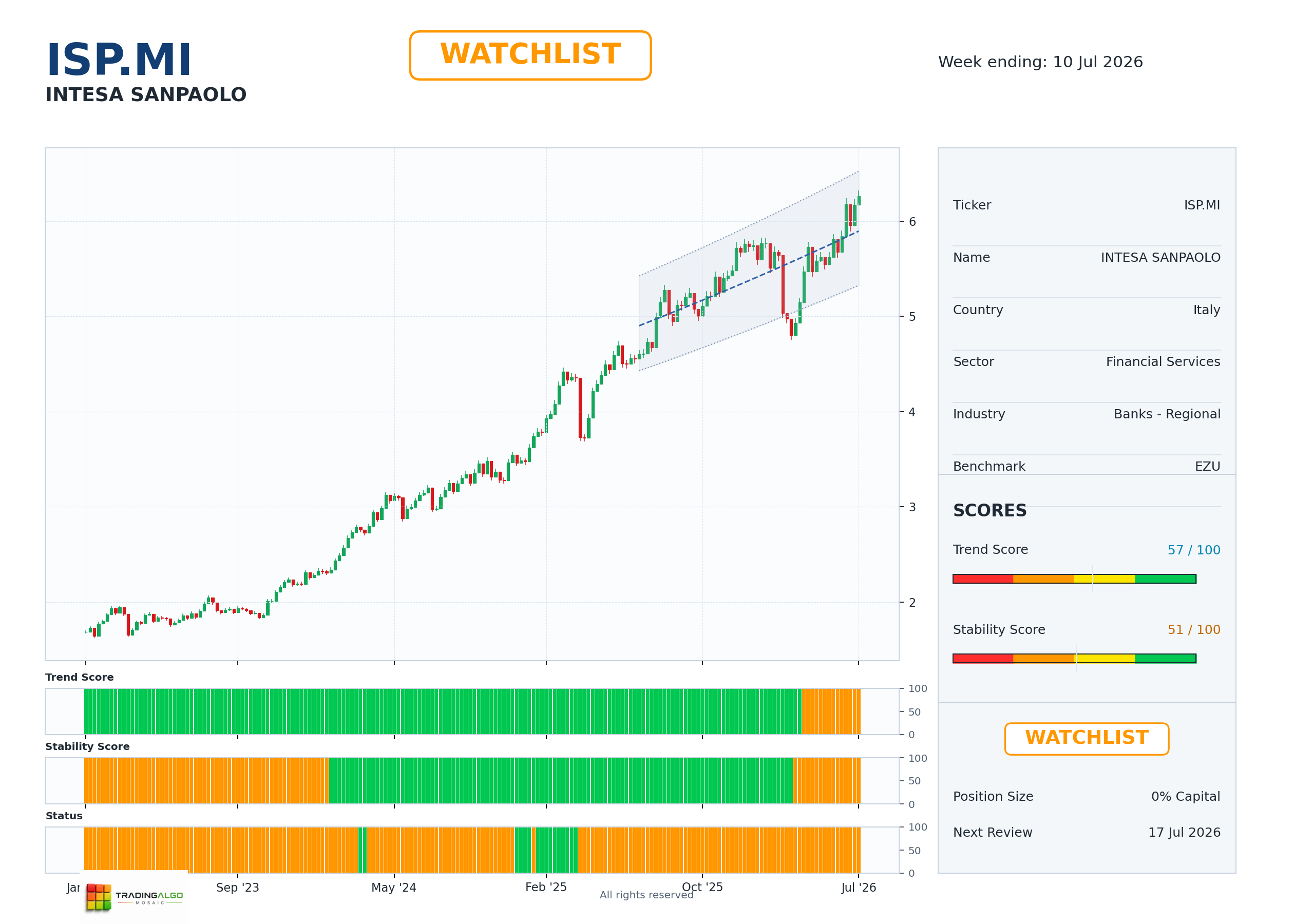 ISP.MI asset dashboard