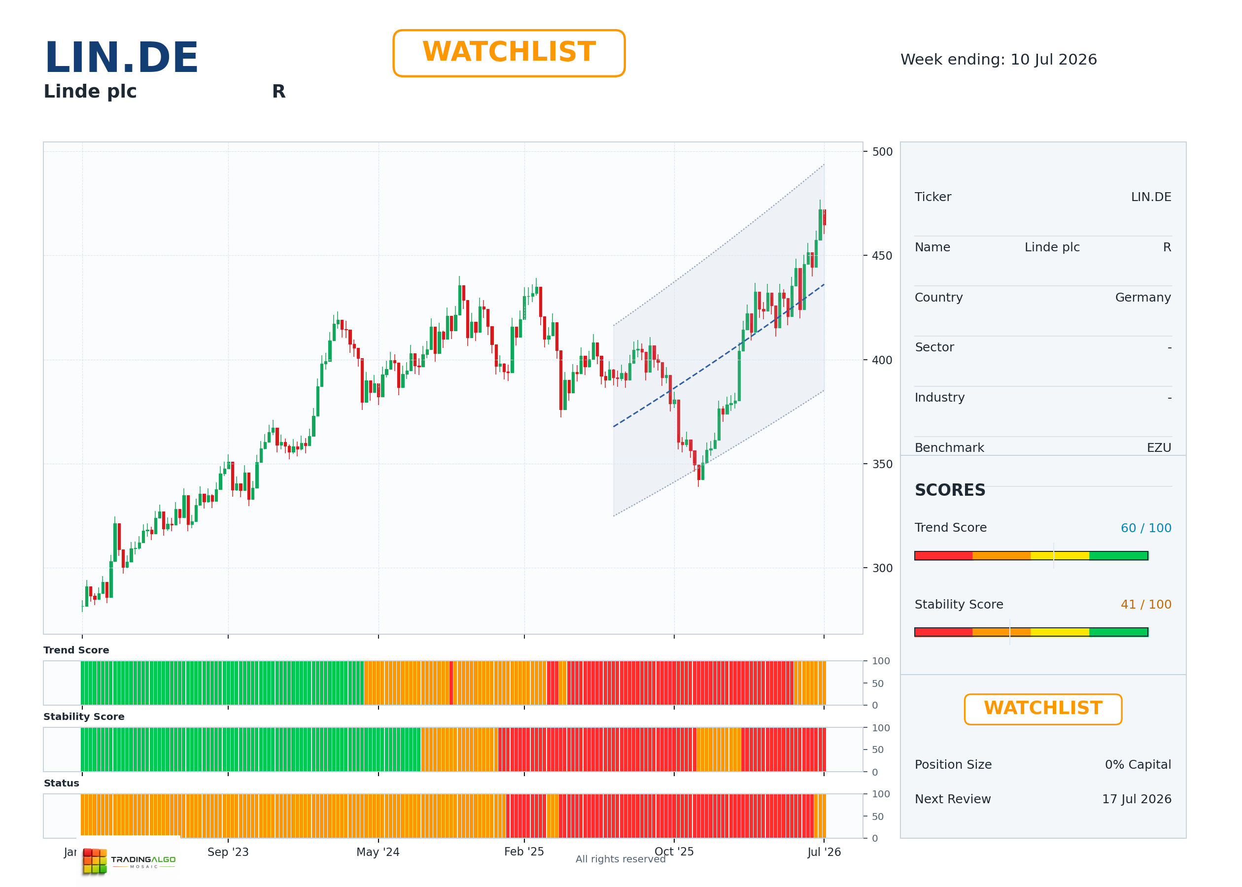 LIN.DE asset dashboard
