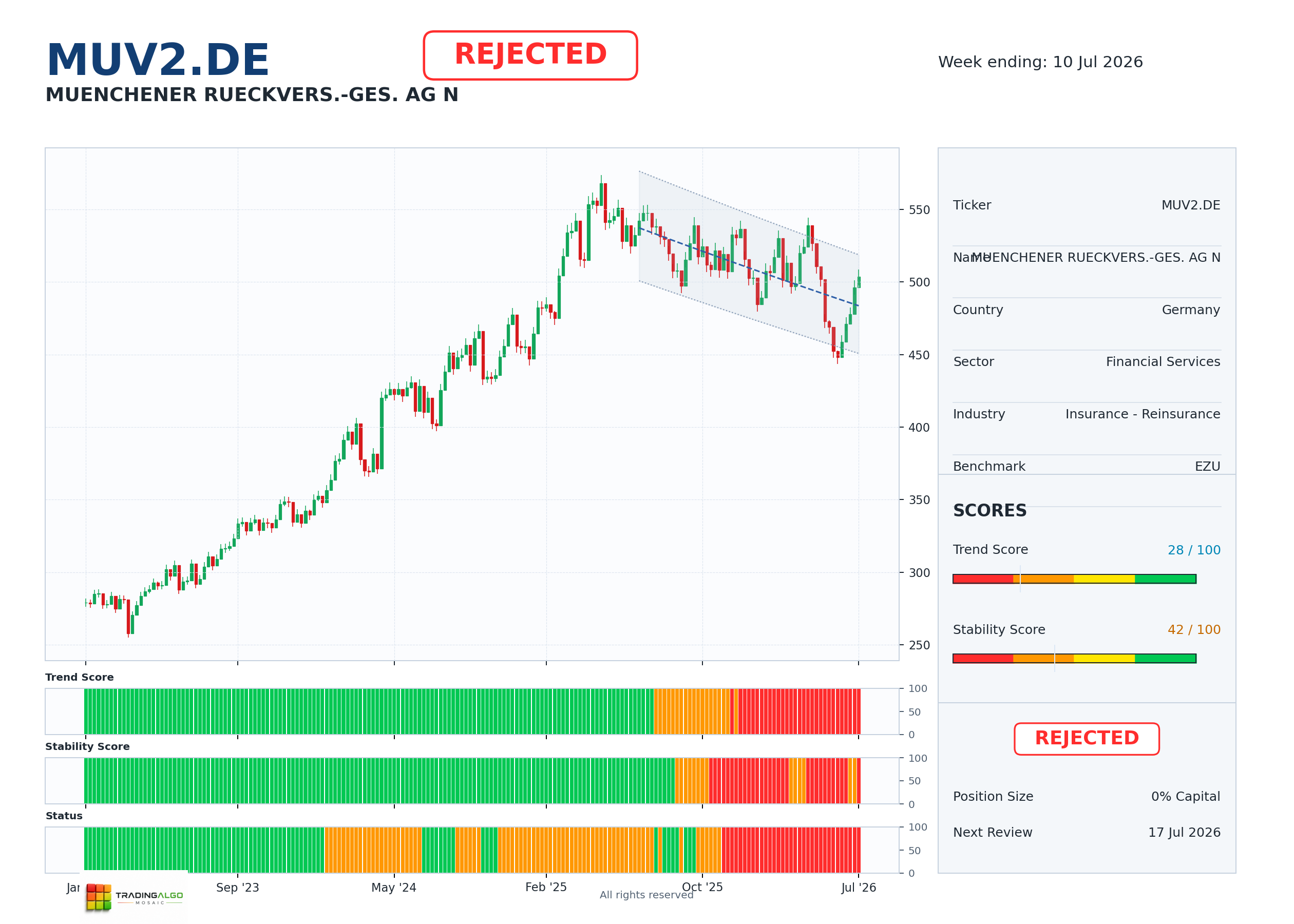 MUV2.DE asset dashboard