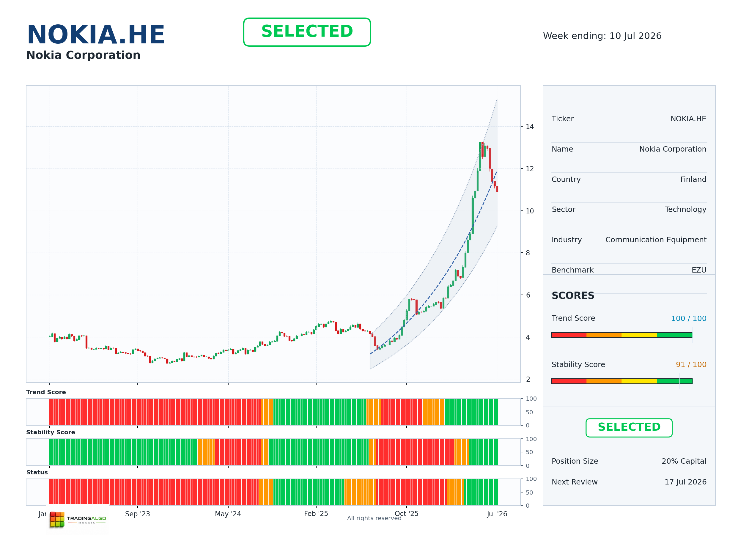 NOKIA.HE asset dashboard