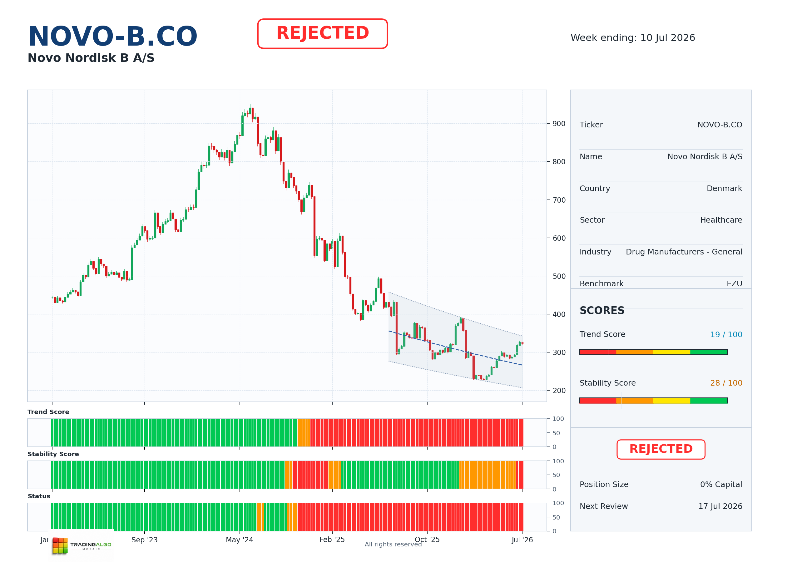 NOVO.B.CO asset dashboard