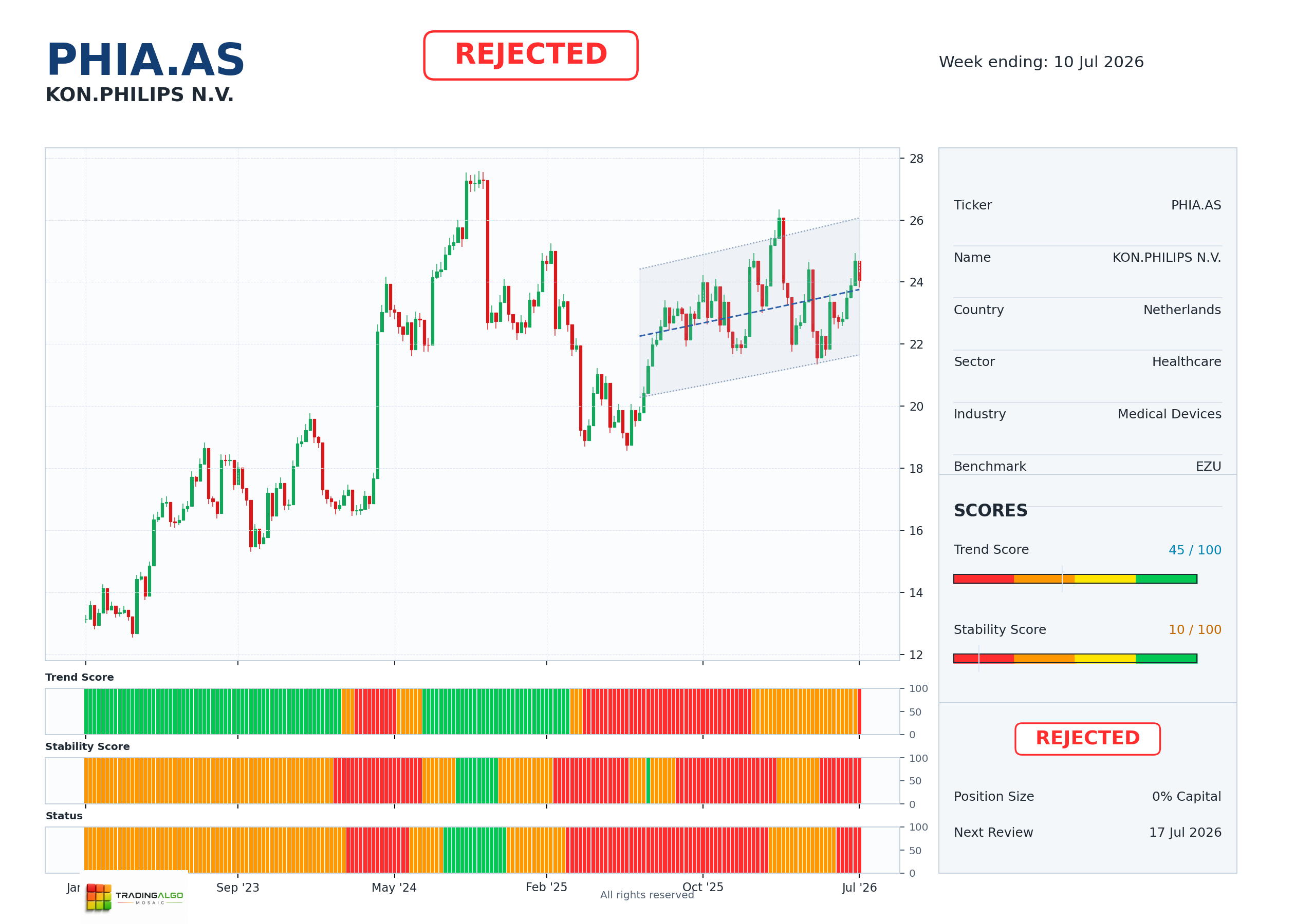 PHIA.AS asset dashboard