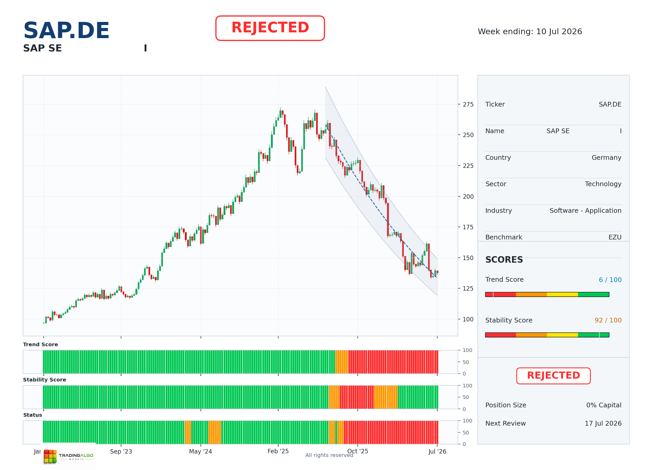 SAP.DE asset dashboard