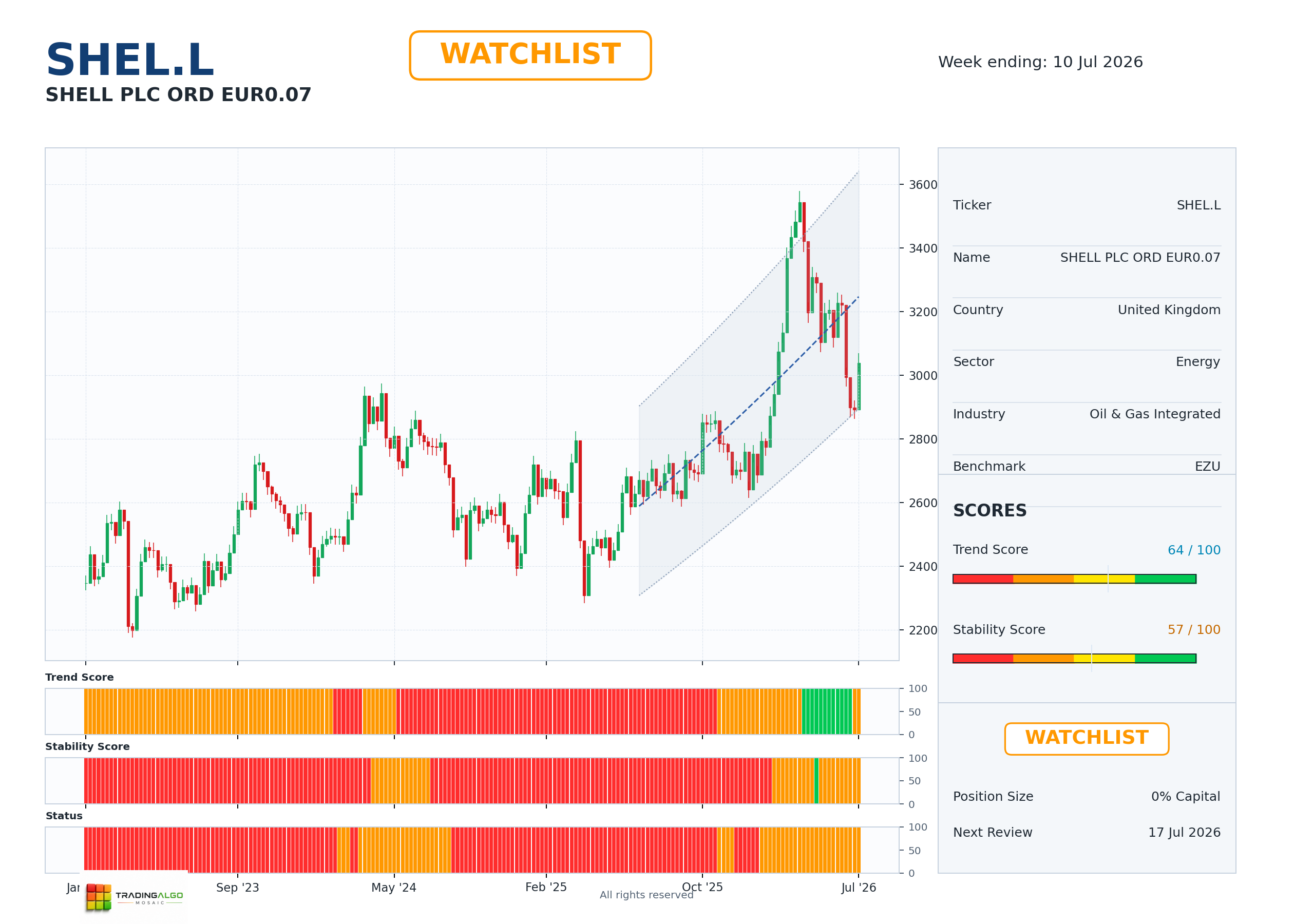 SHEL.L asset dashboard