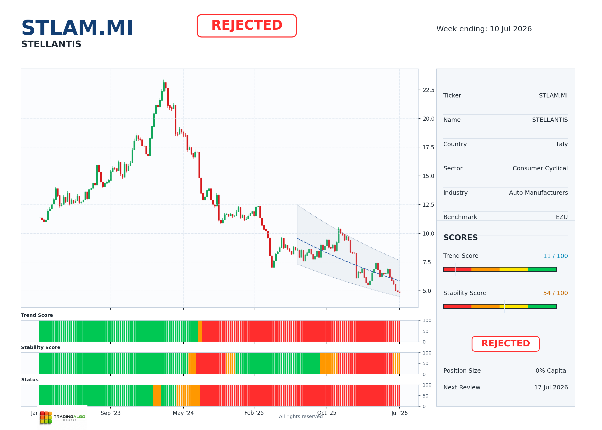 STLAM.MI asset dashboard