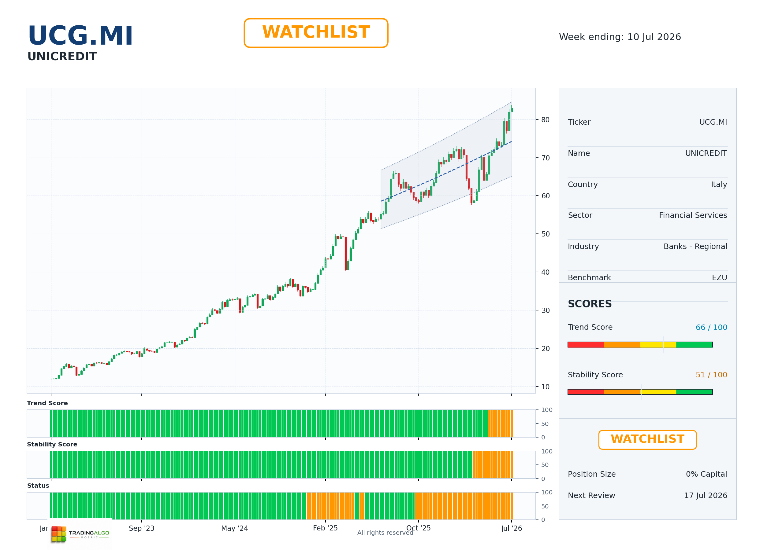 UCG.MI asset chart
