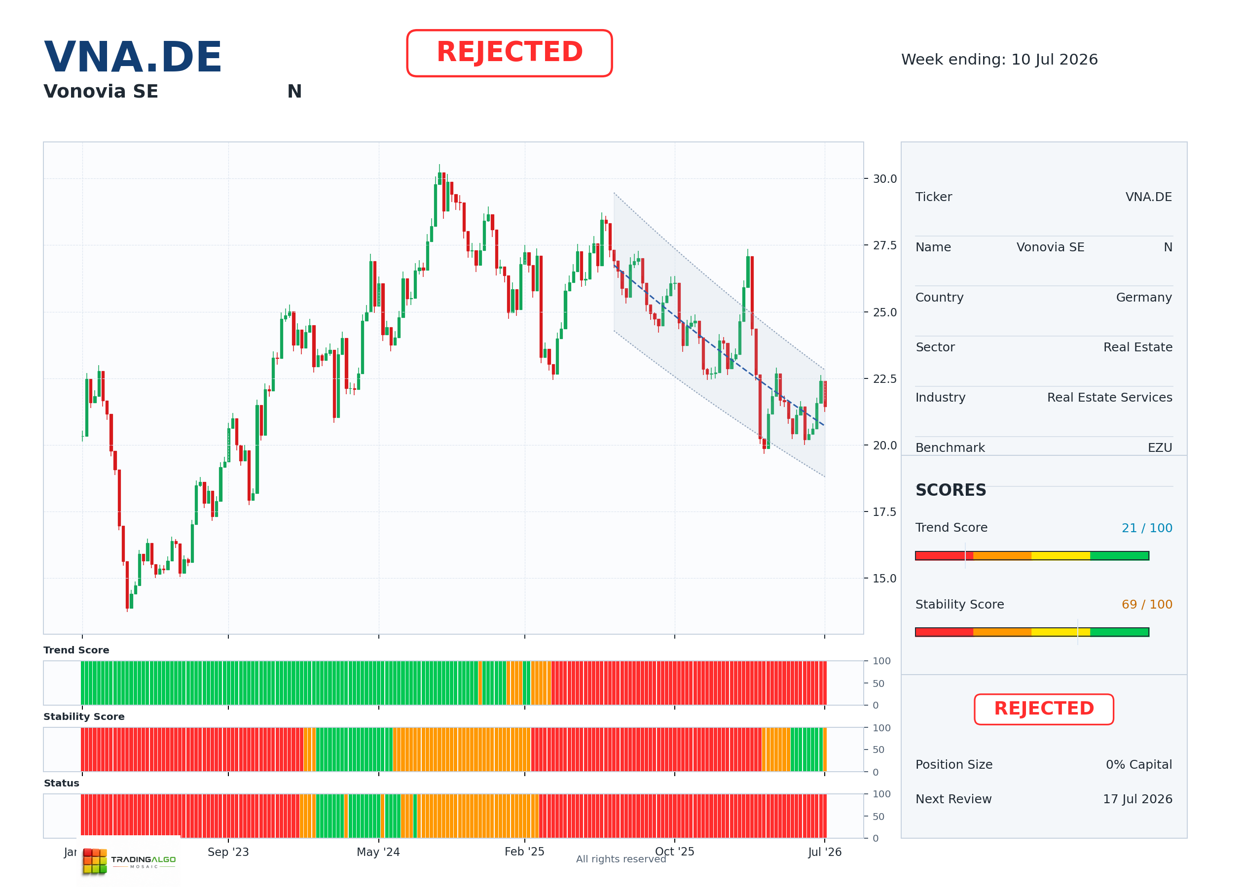 VNA.DE asset dashboard