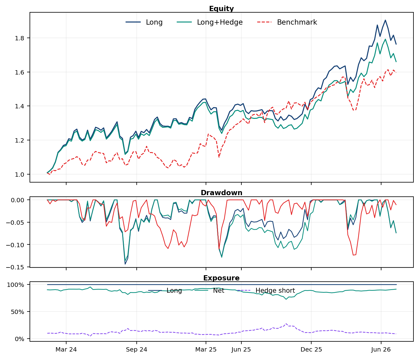 Europe50 equity drawdown exposure chart
