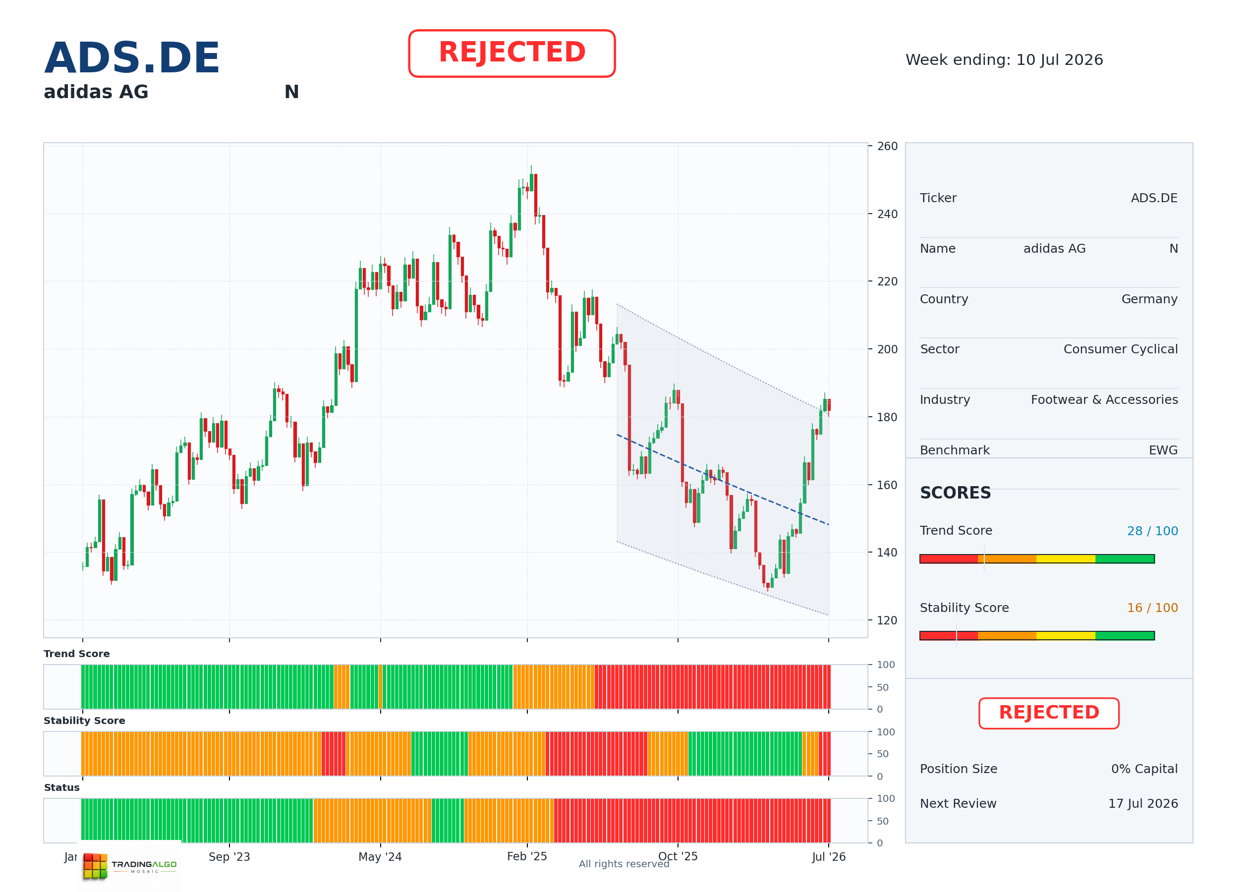 ADS.DE asset chart