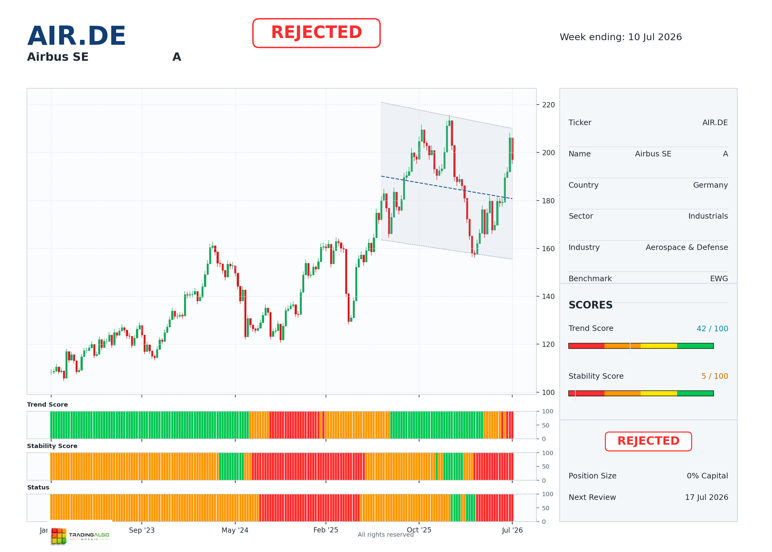 AIR.DE asset dashboard