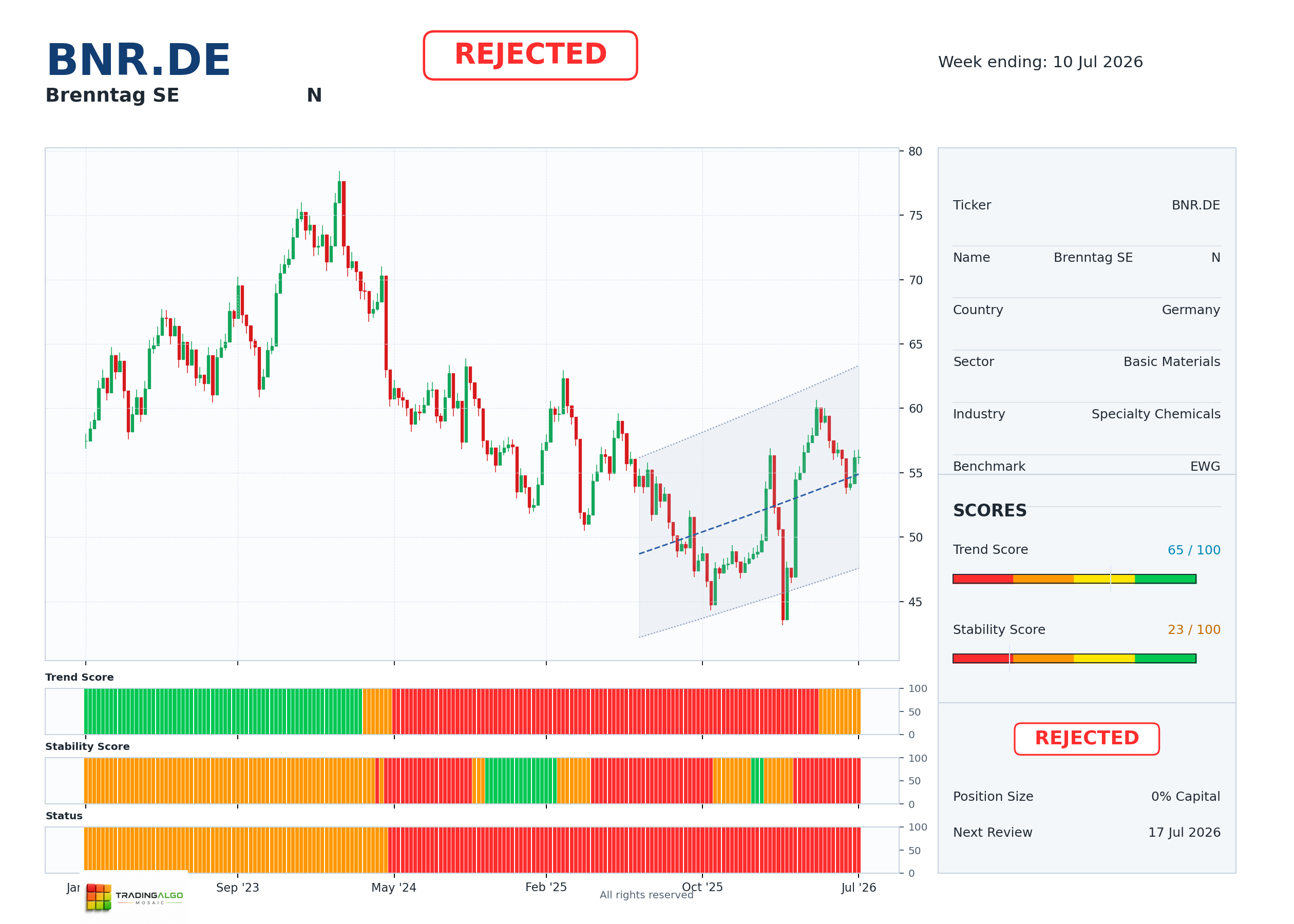 BNR.DE asset chart