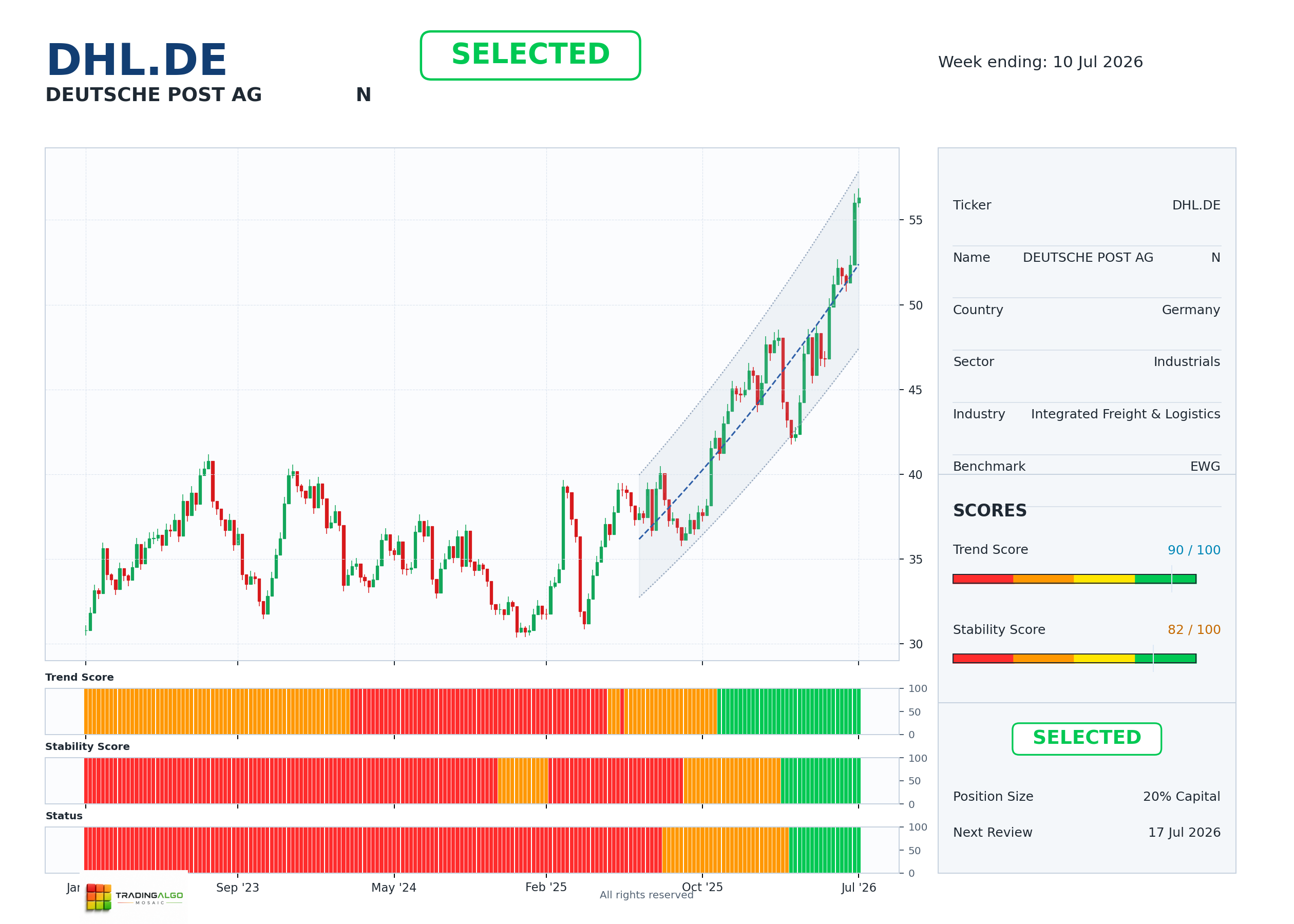 DHL.DE asset chart