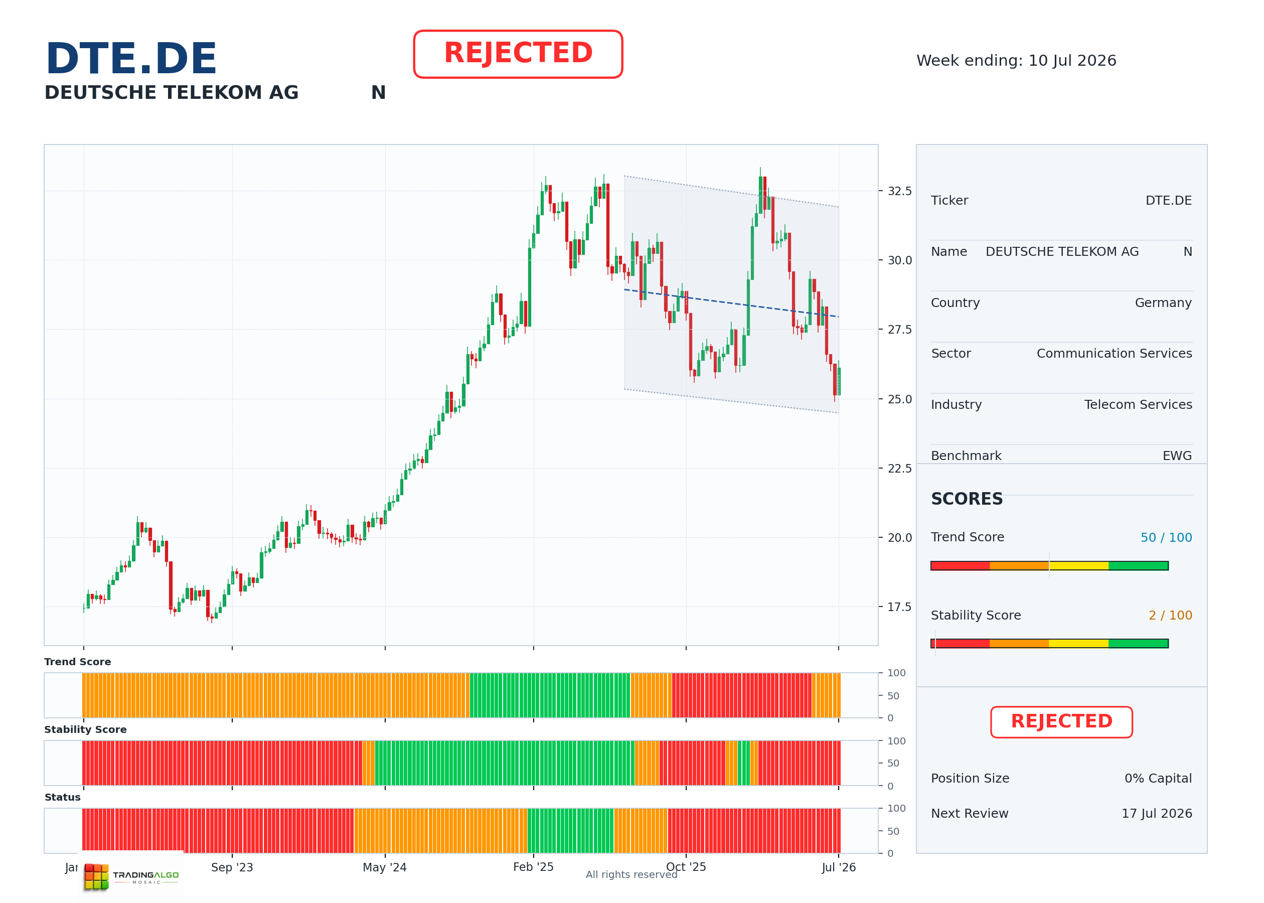 DTE.DE asset chart