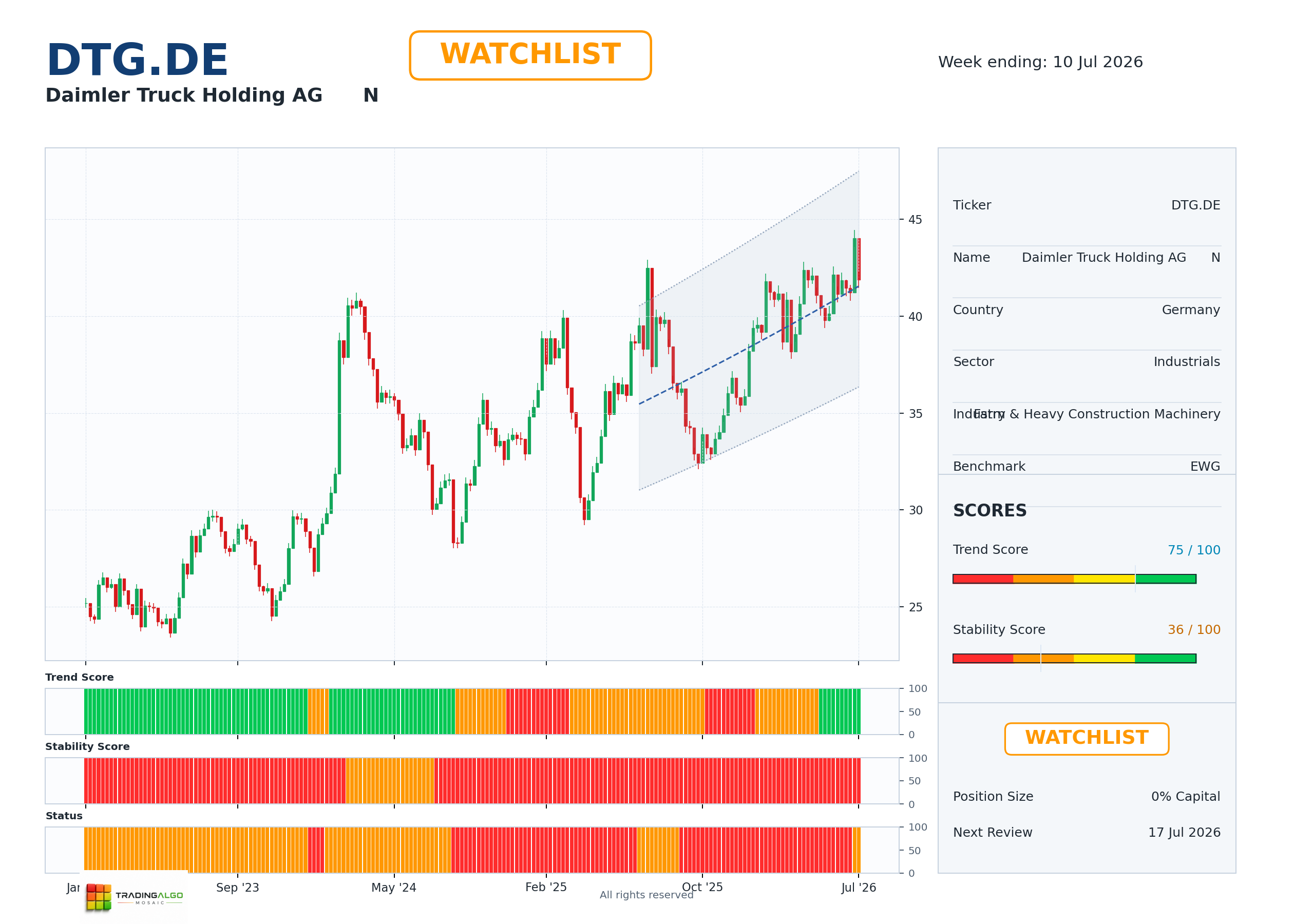 DTG.DE asset chart