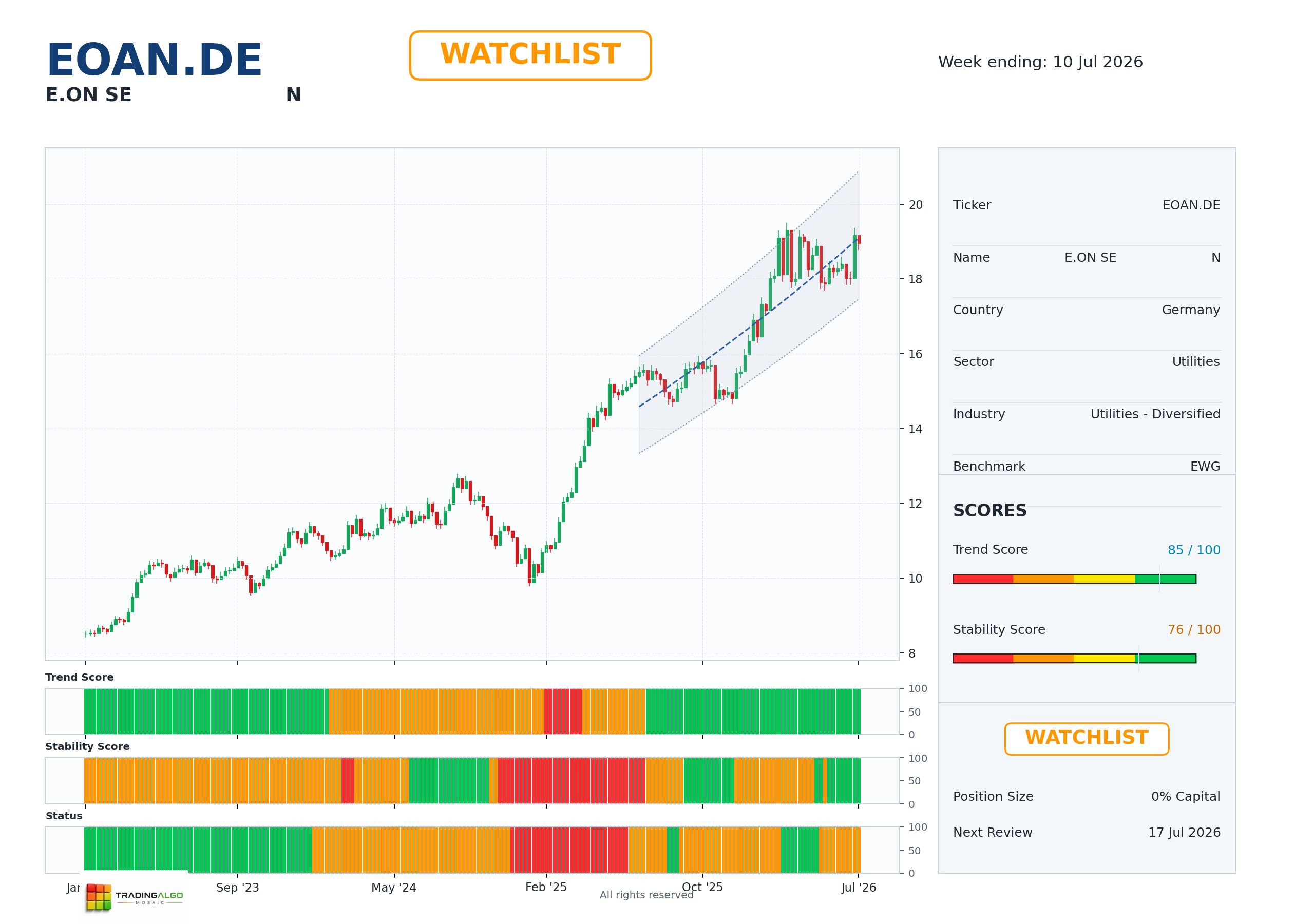 EOAN.DE asset chart