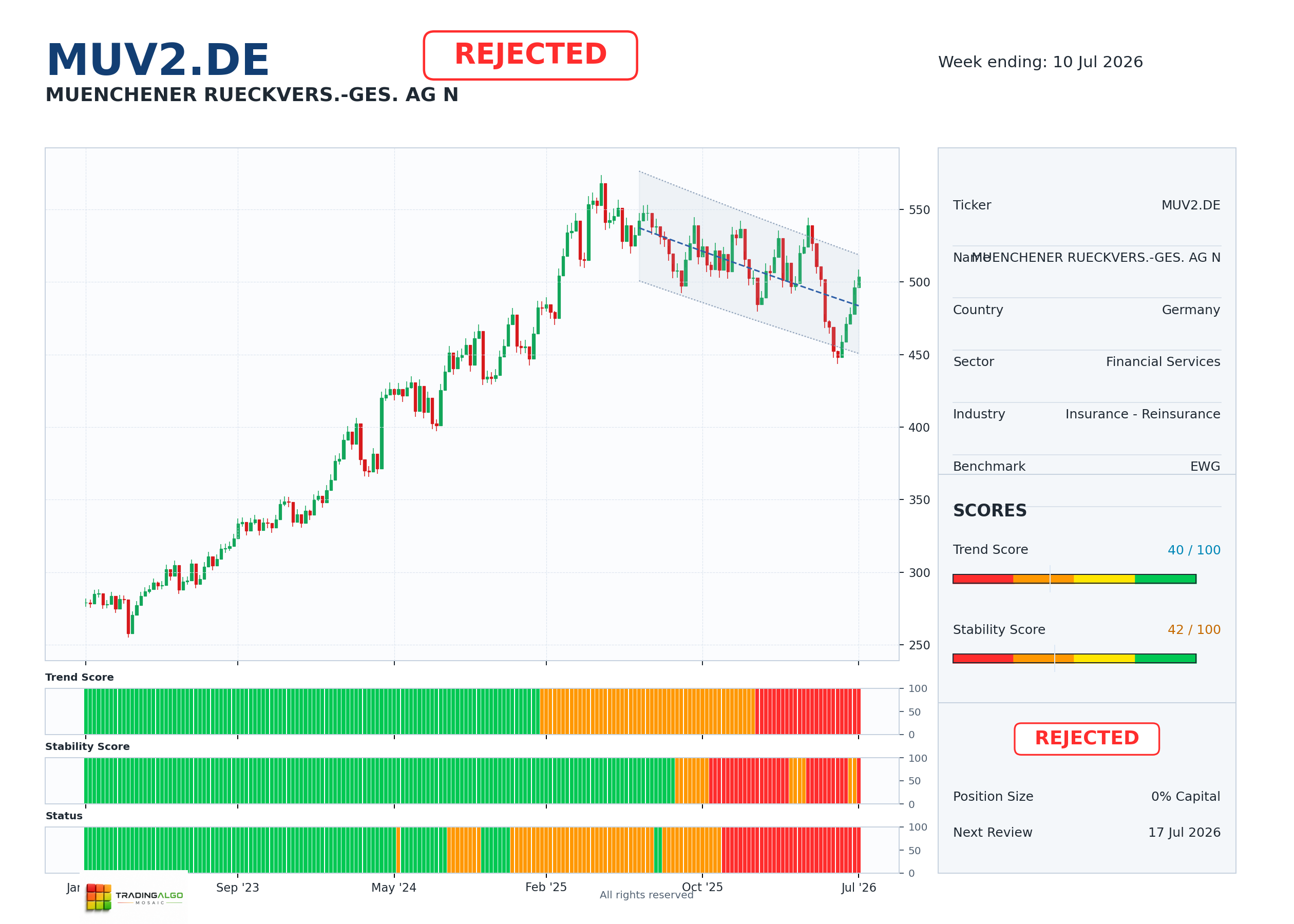 MUV2.DE asset chart