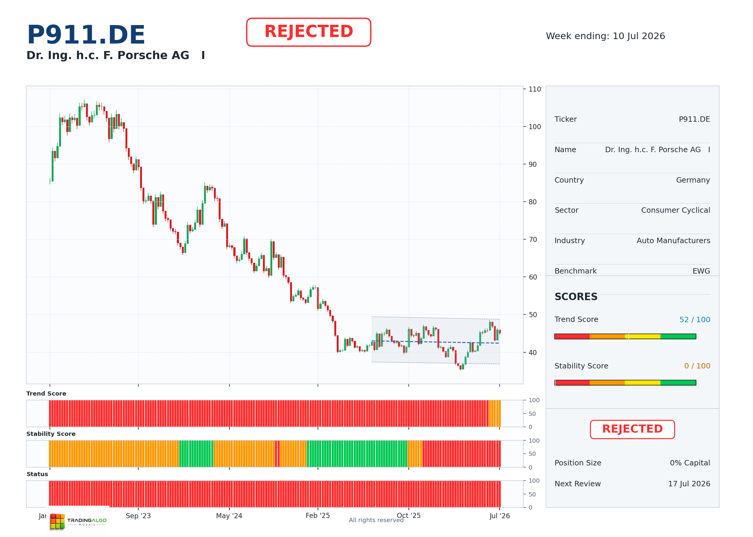 P911.DE asset chart