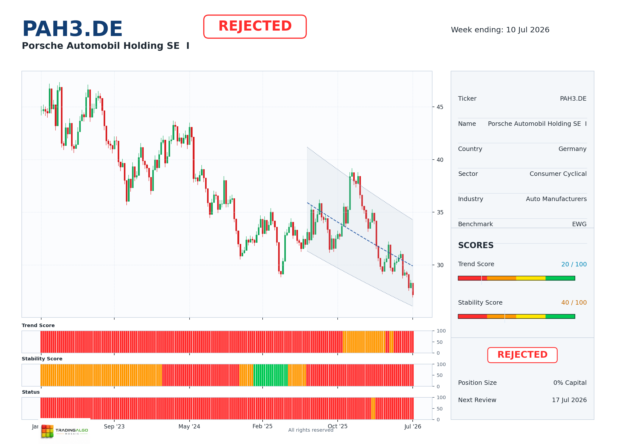 PAH3.DE asset chart