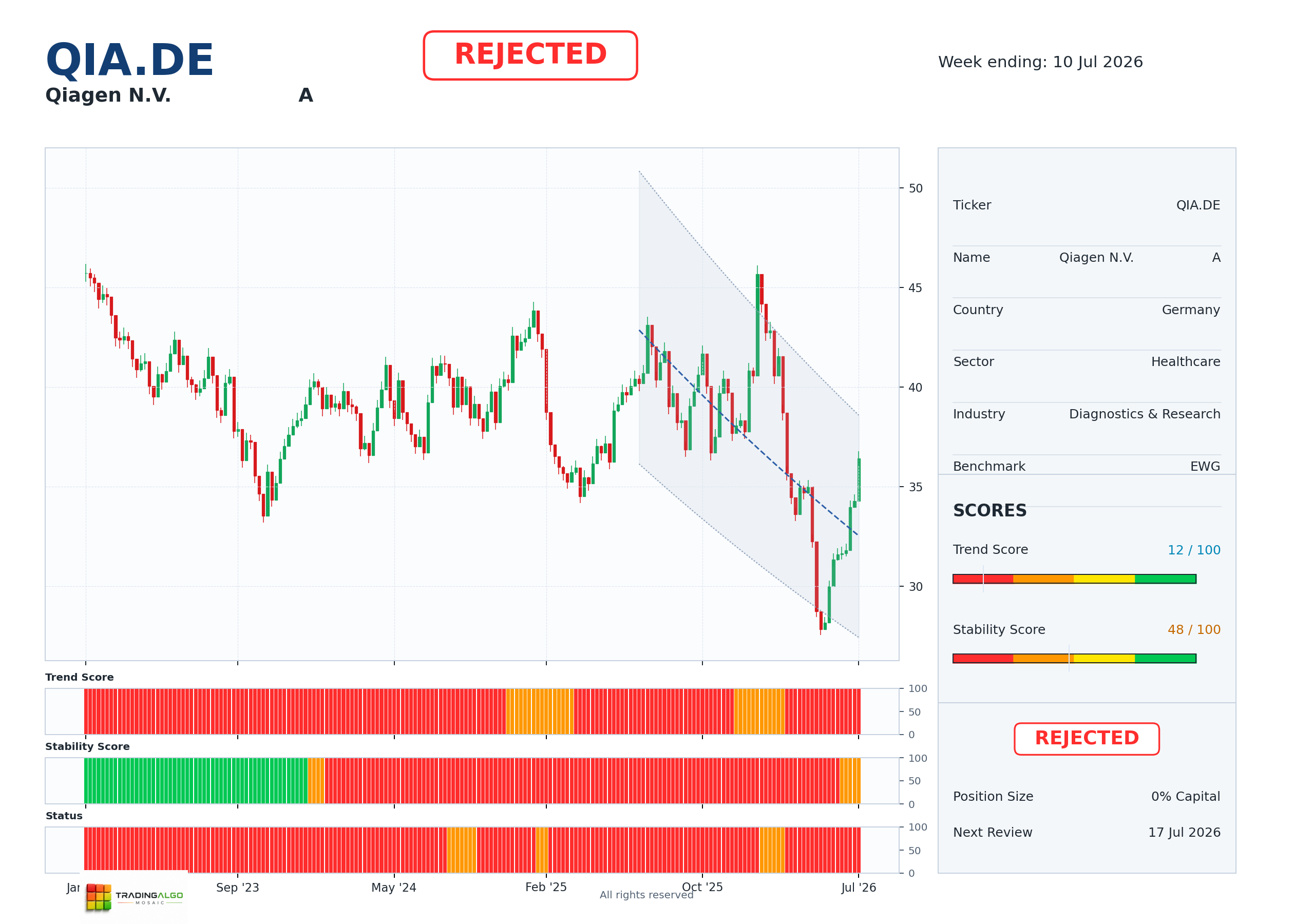 QIA.DE asset chart
