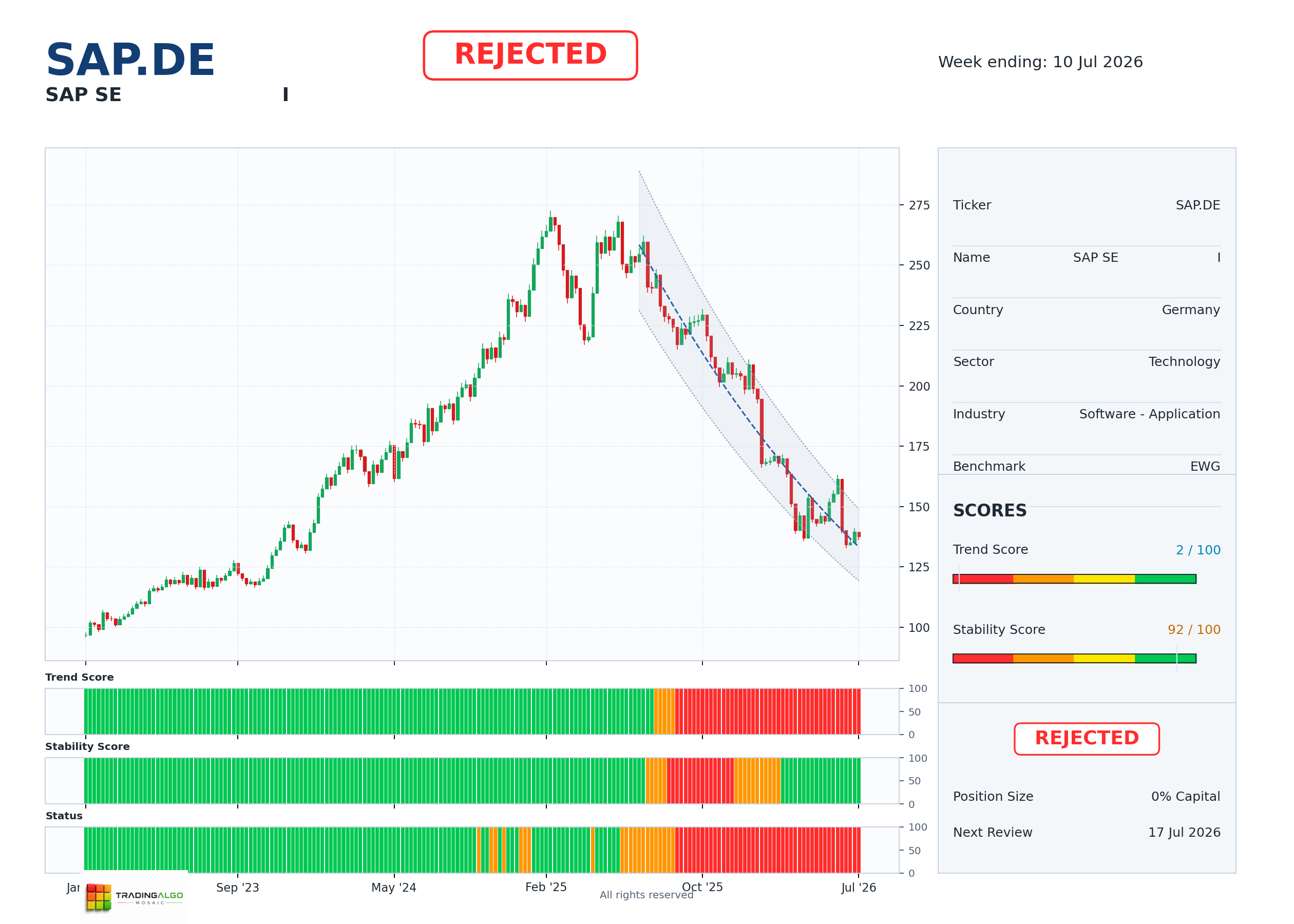 SAP.DE asset dashboard