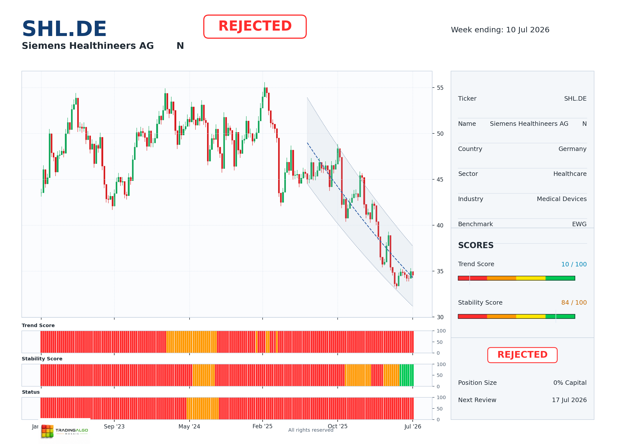 SHL.DE asset chart