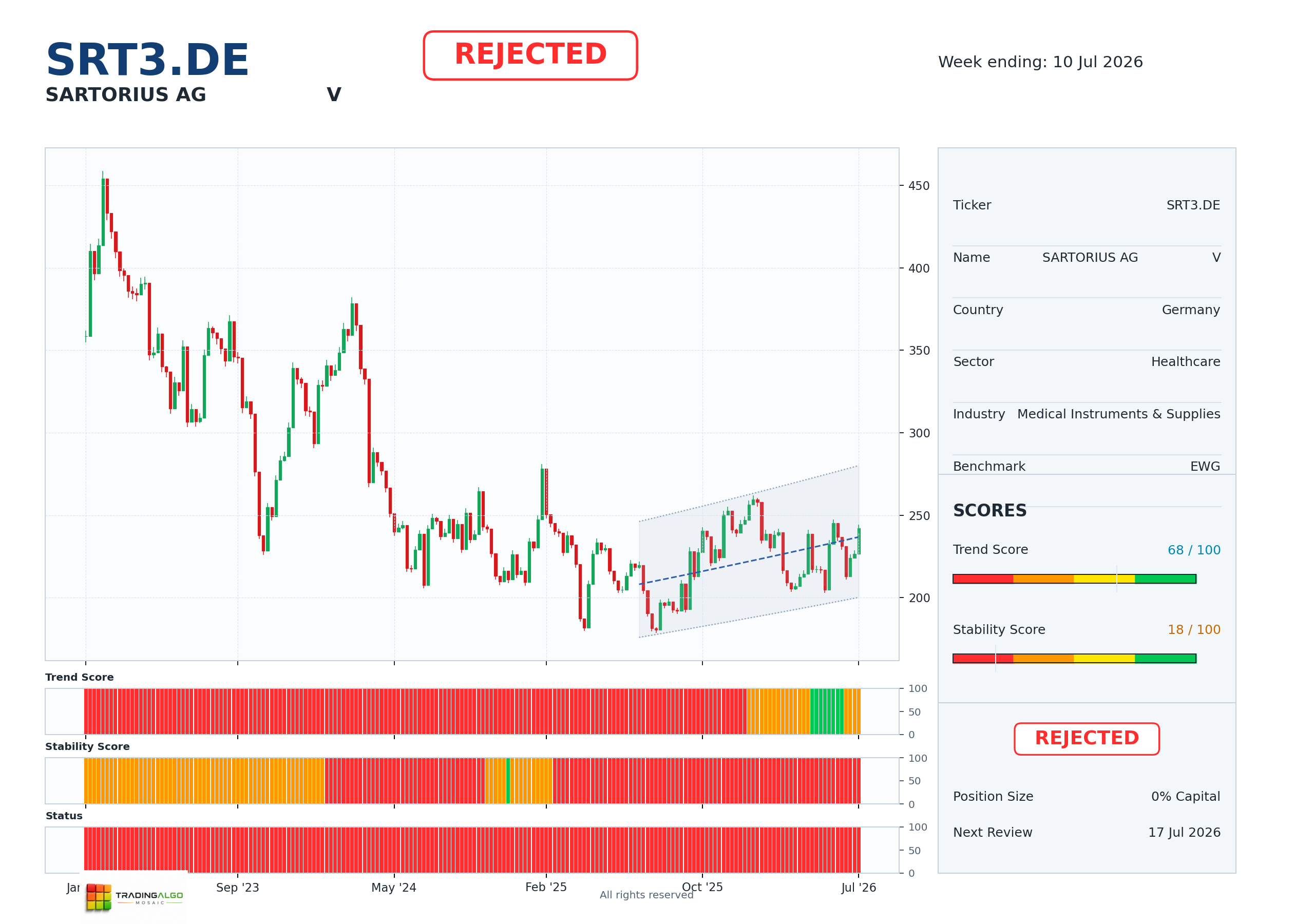 SRT3.DE asset chart