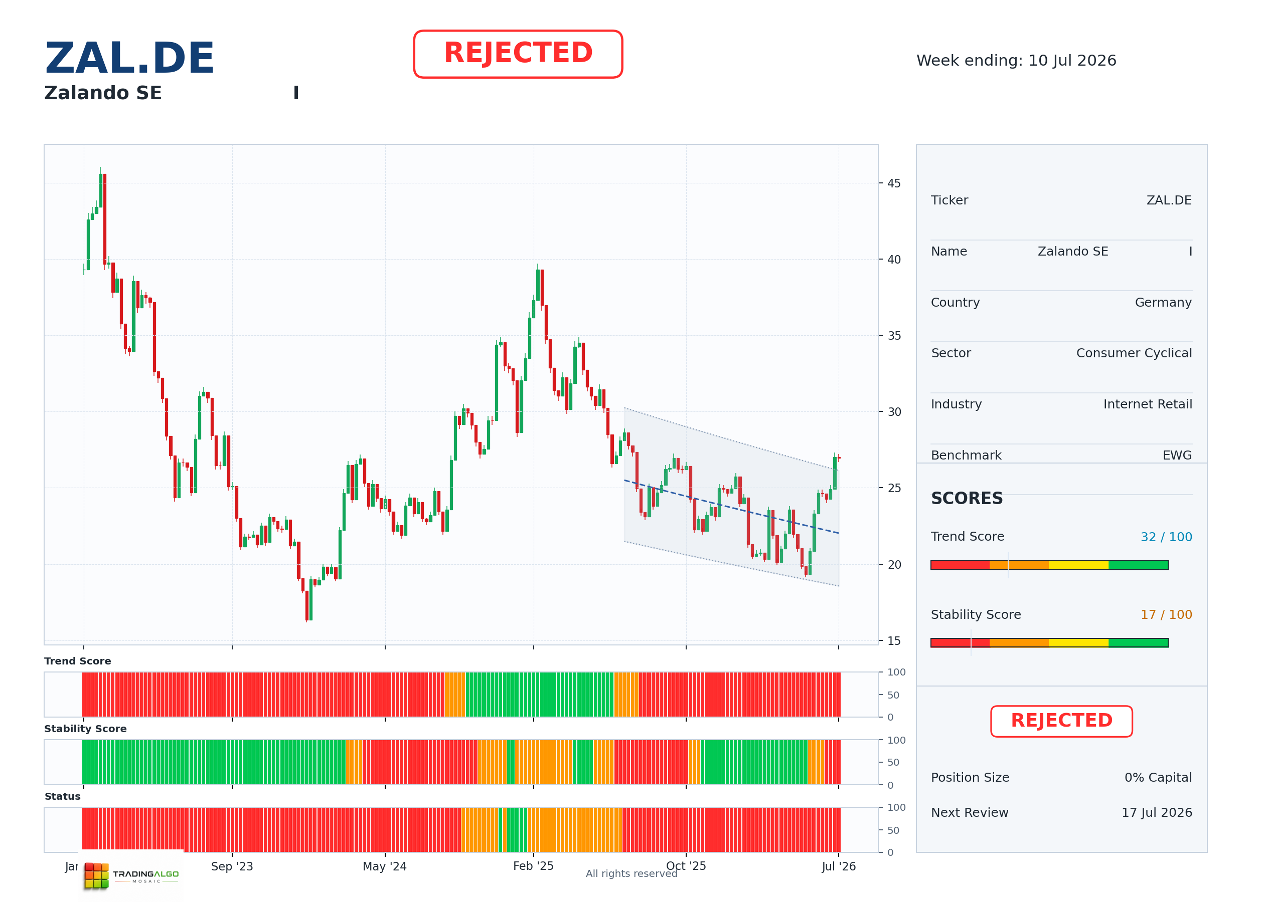 ZAL.DE asset chart