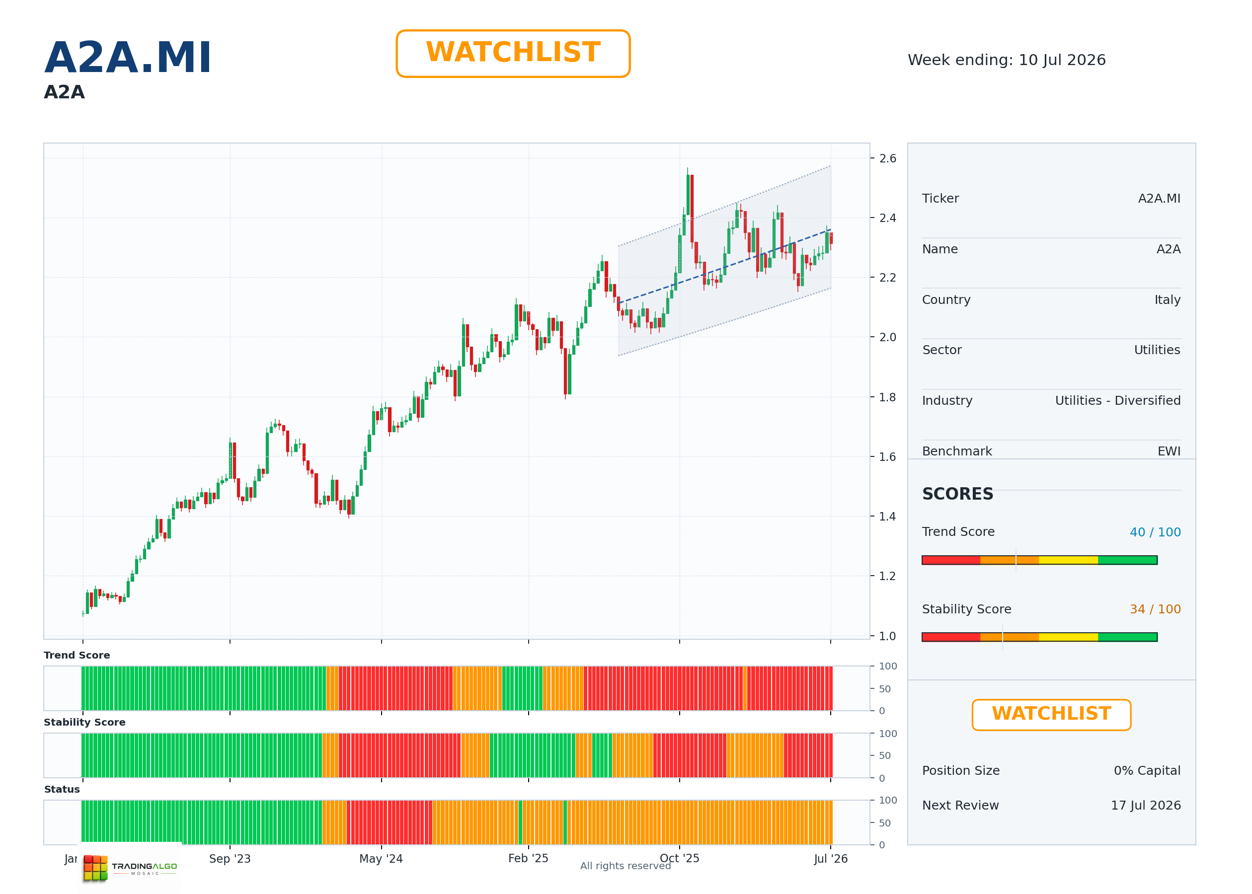 A2A.MI asset dashboard
