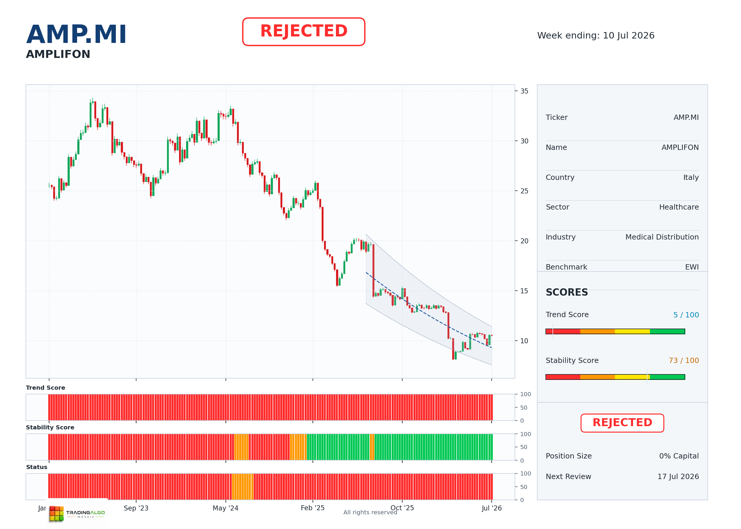 AMP.MI asset dashboard