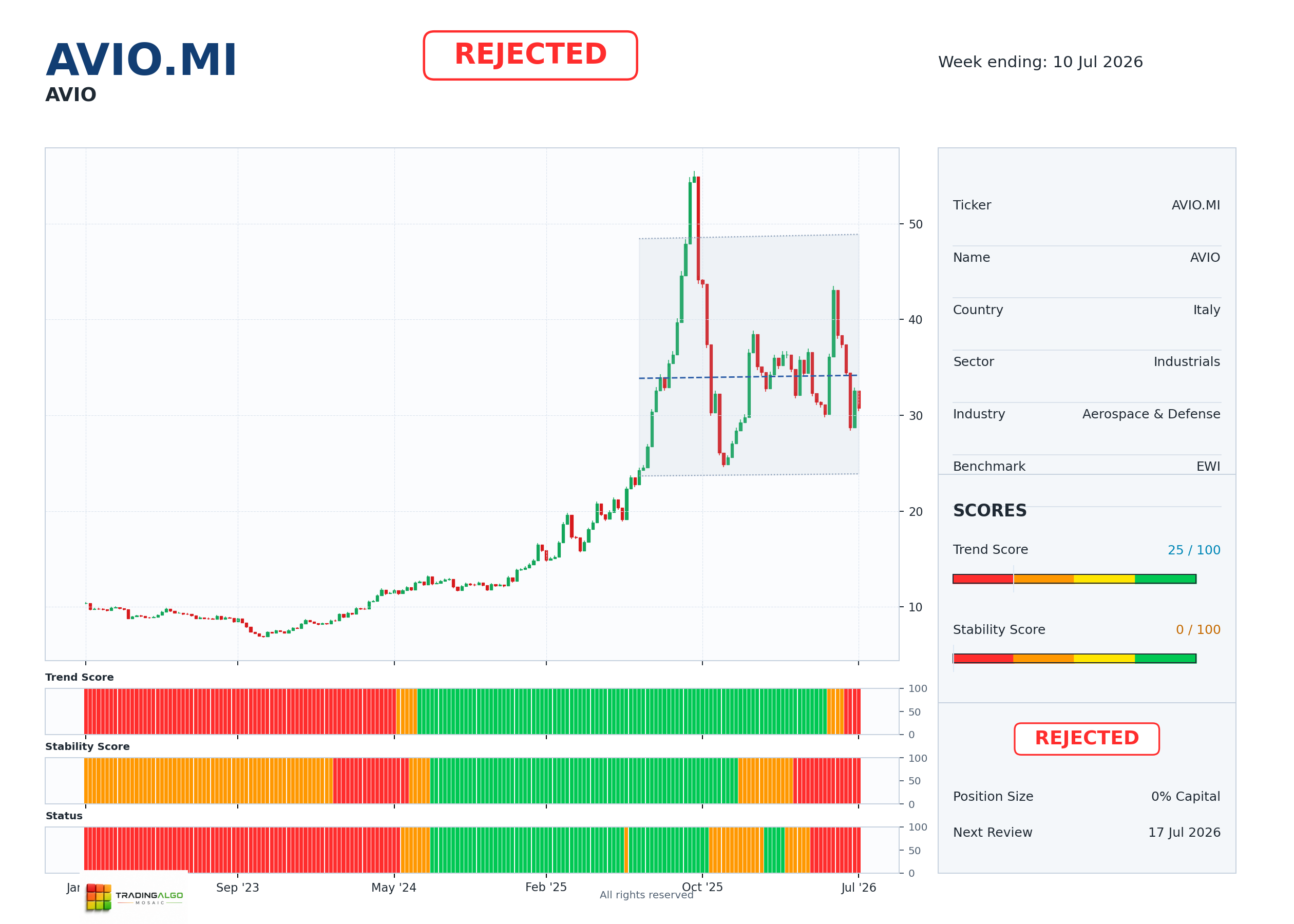 AVIO.MI asset dashboard
