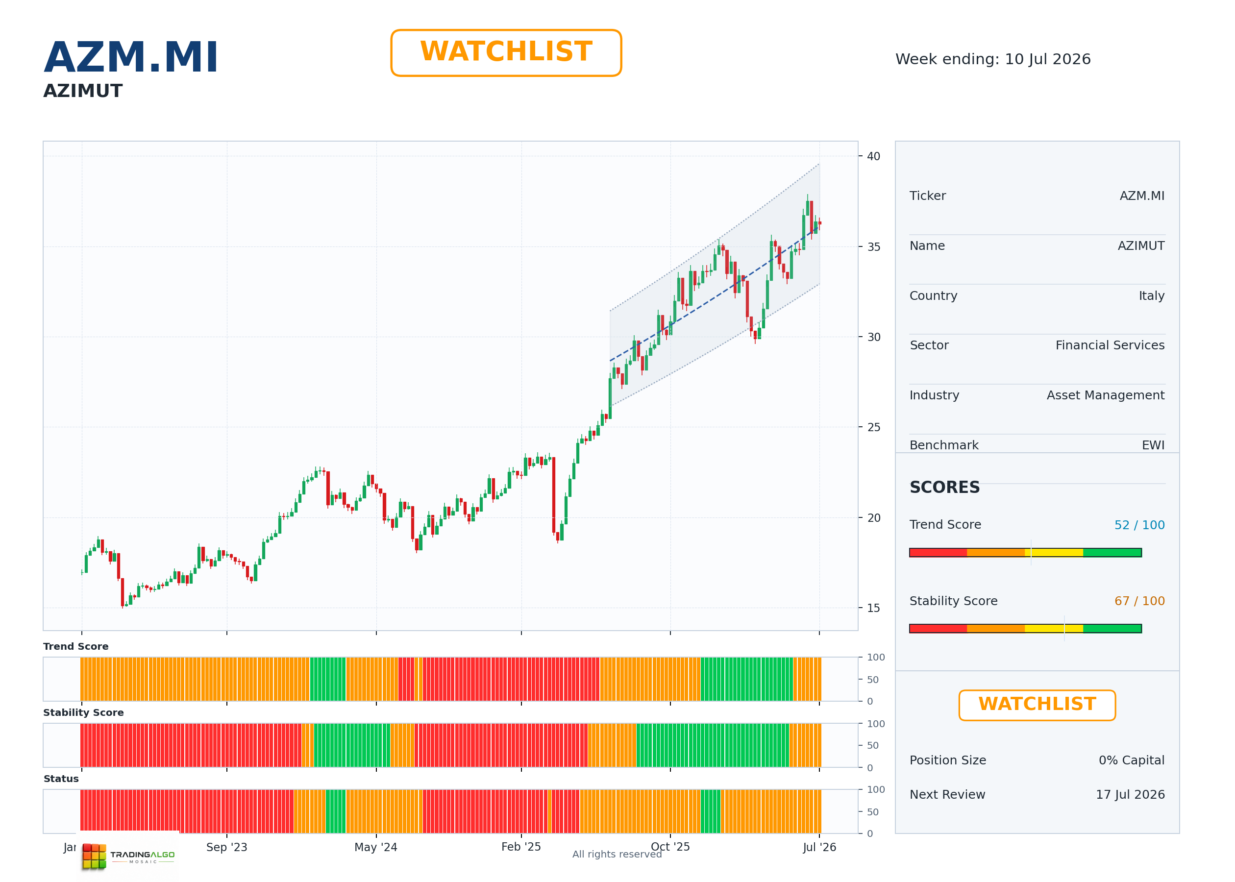 AZM.MI asset dashboard