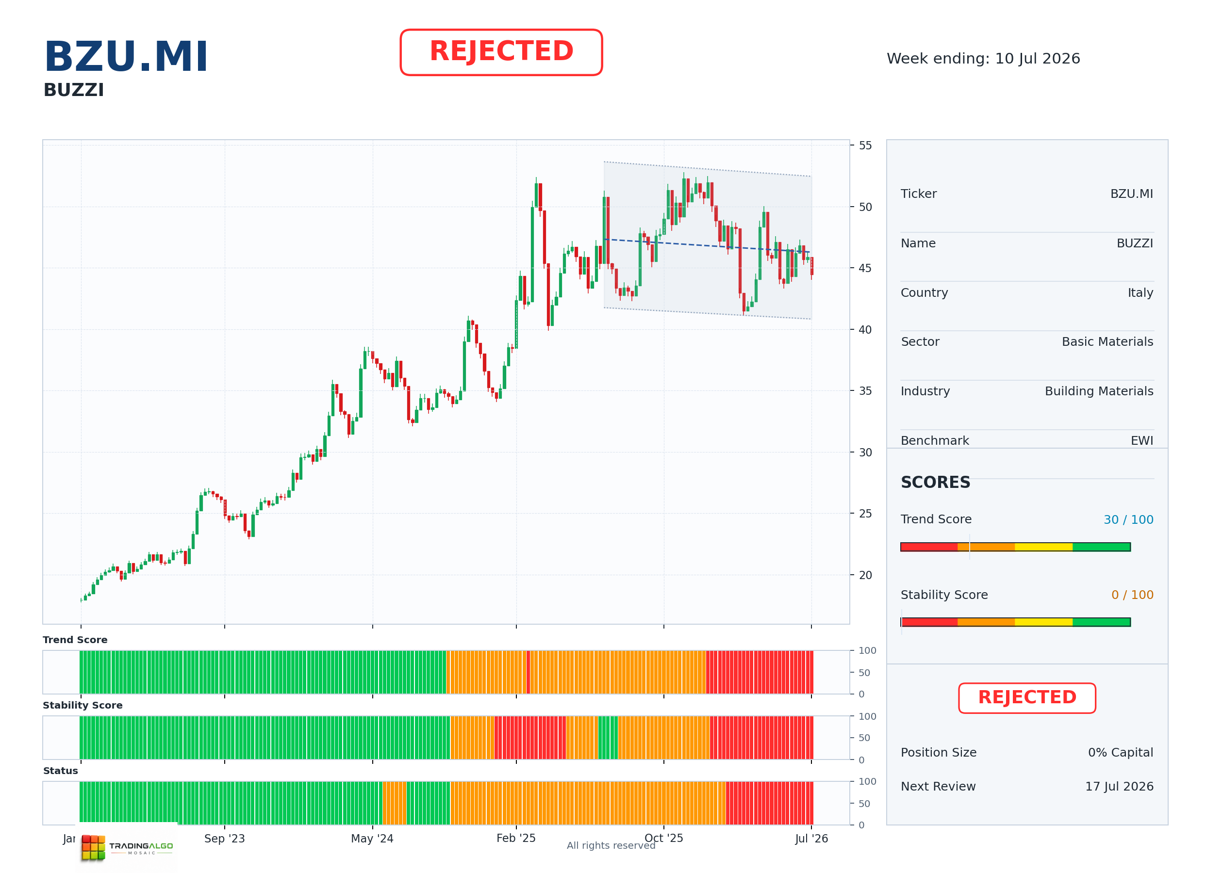 BZU.MI asset dashboard