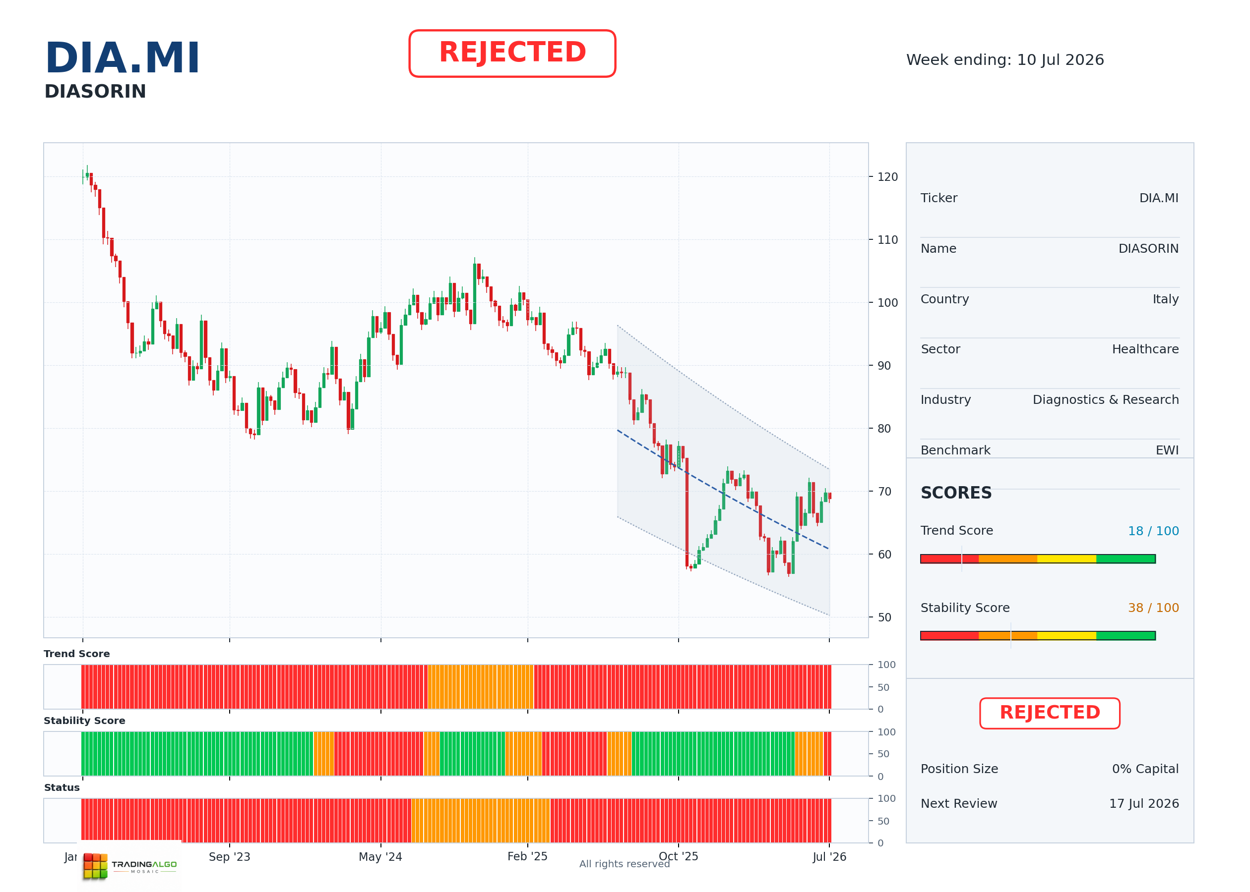 DIA.MI asset dashboard