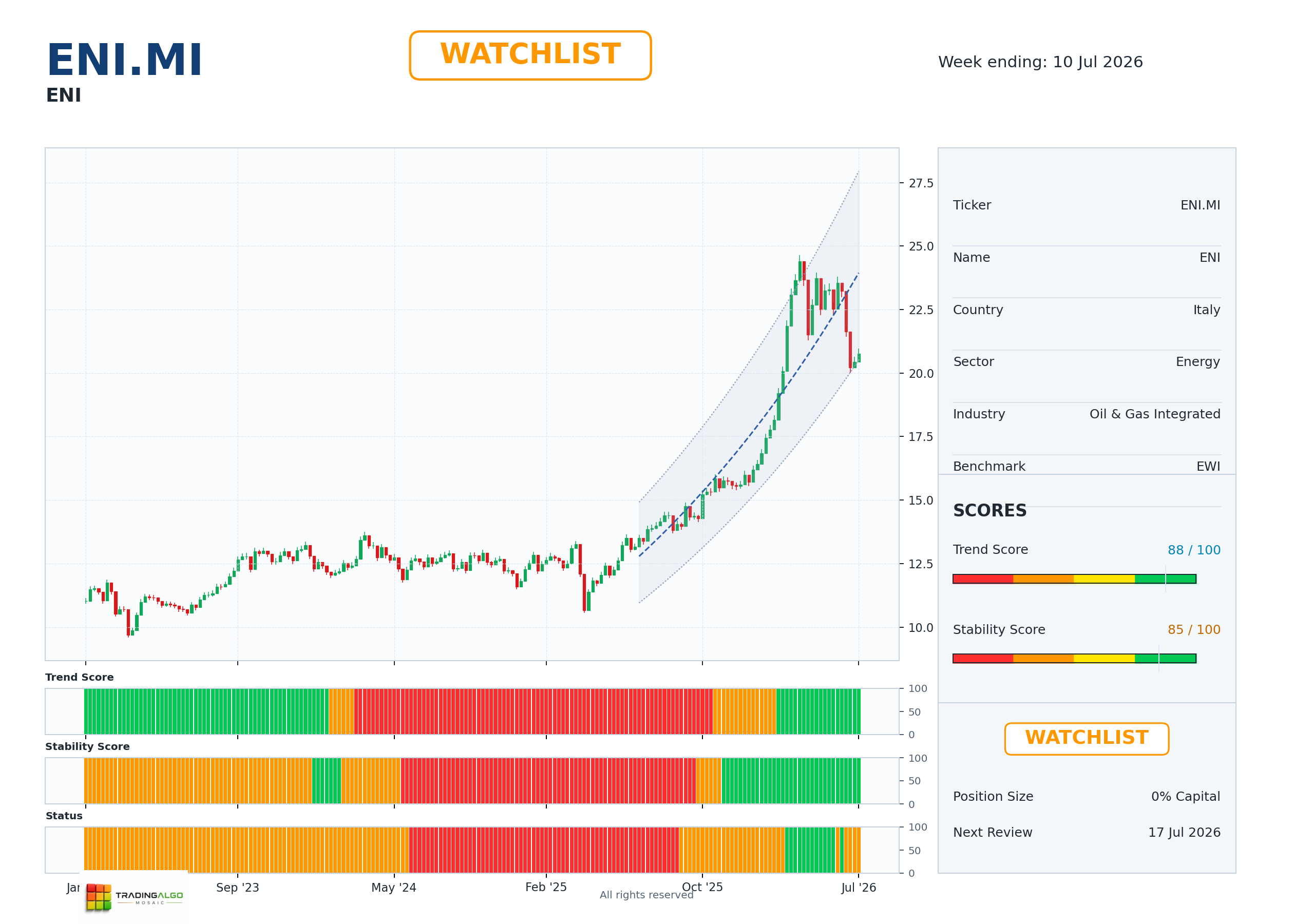 ENI.MI asset dashboard