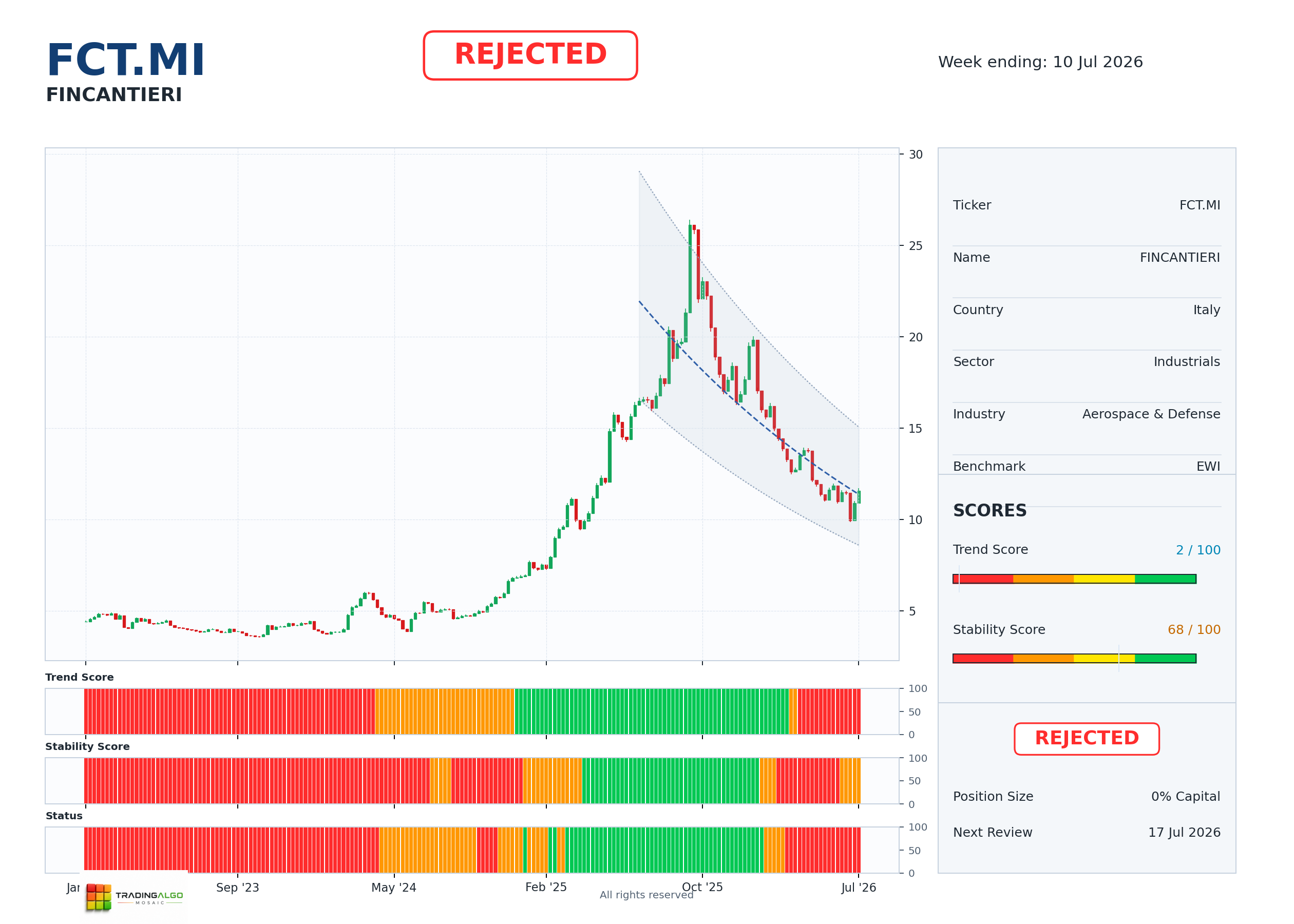 FCT.MI asset dashboard