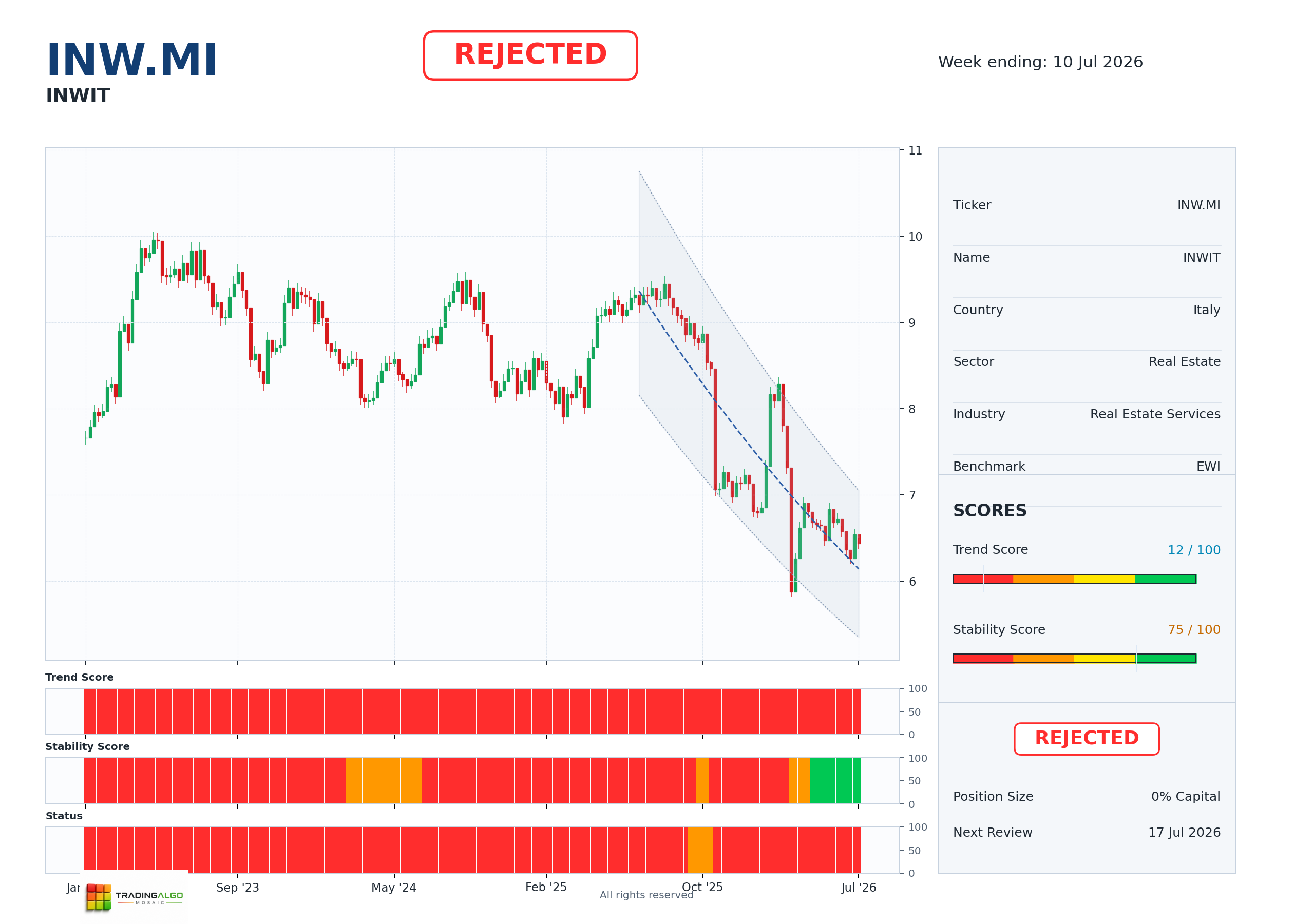 INW.MI asset dashboard
