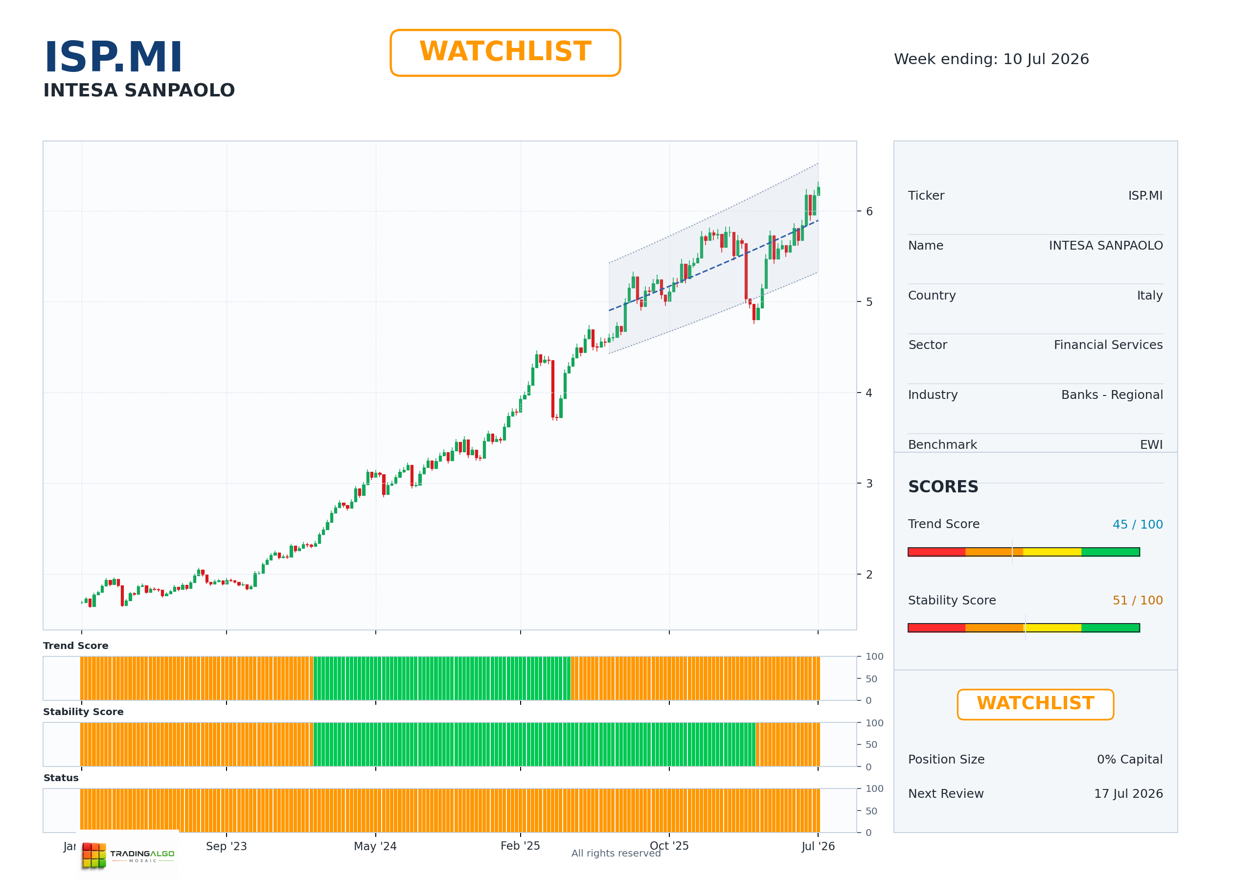 ISP.MI asset dashboard