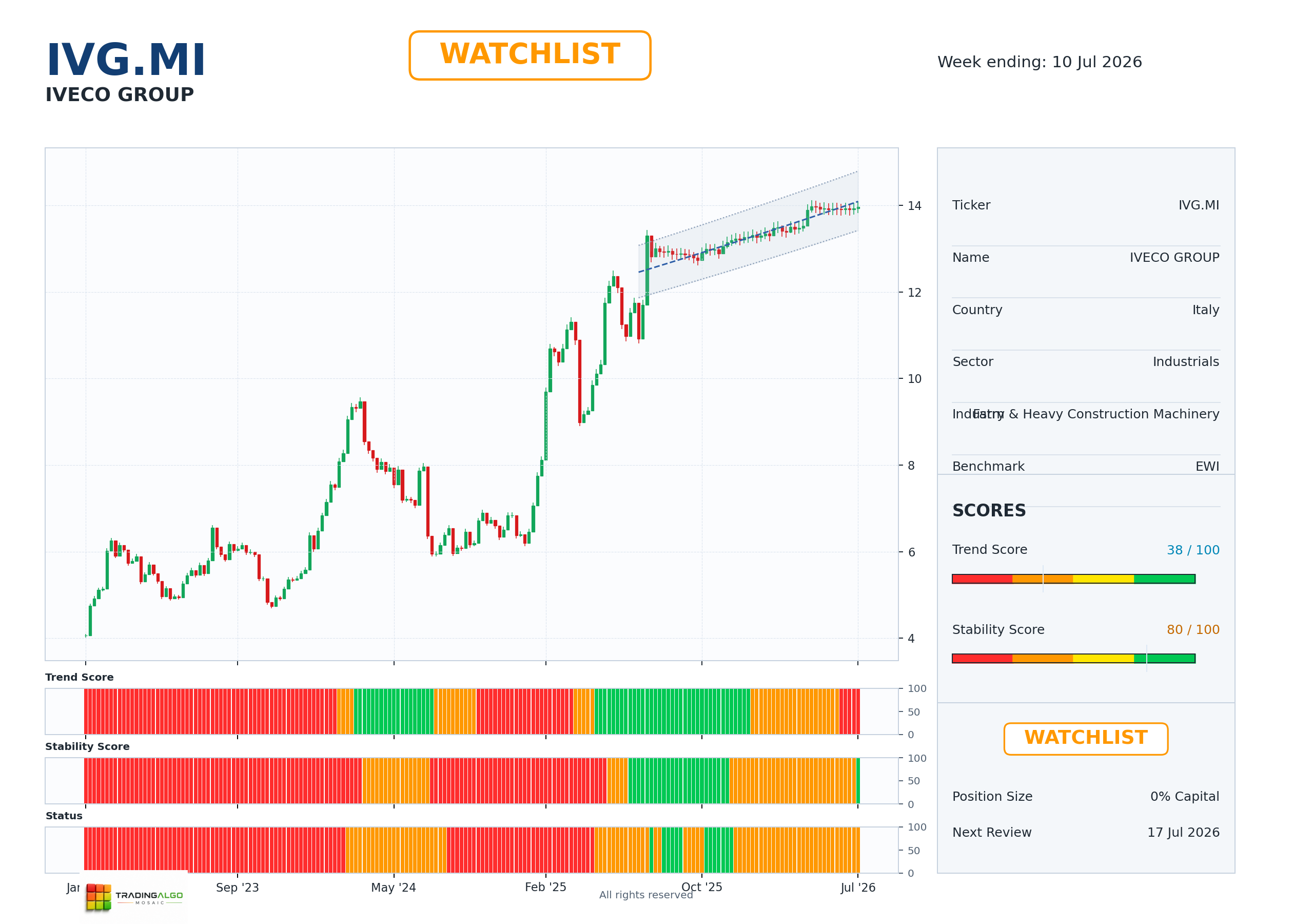 IVG.MI asset dashboard