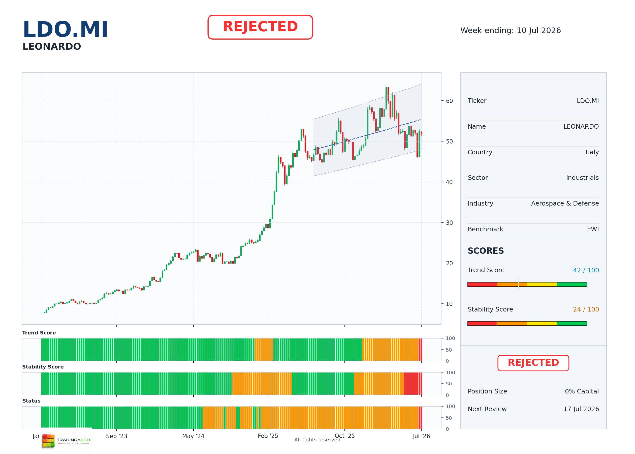 LDO.MI asset dashboard