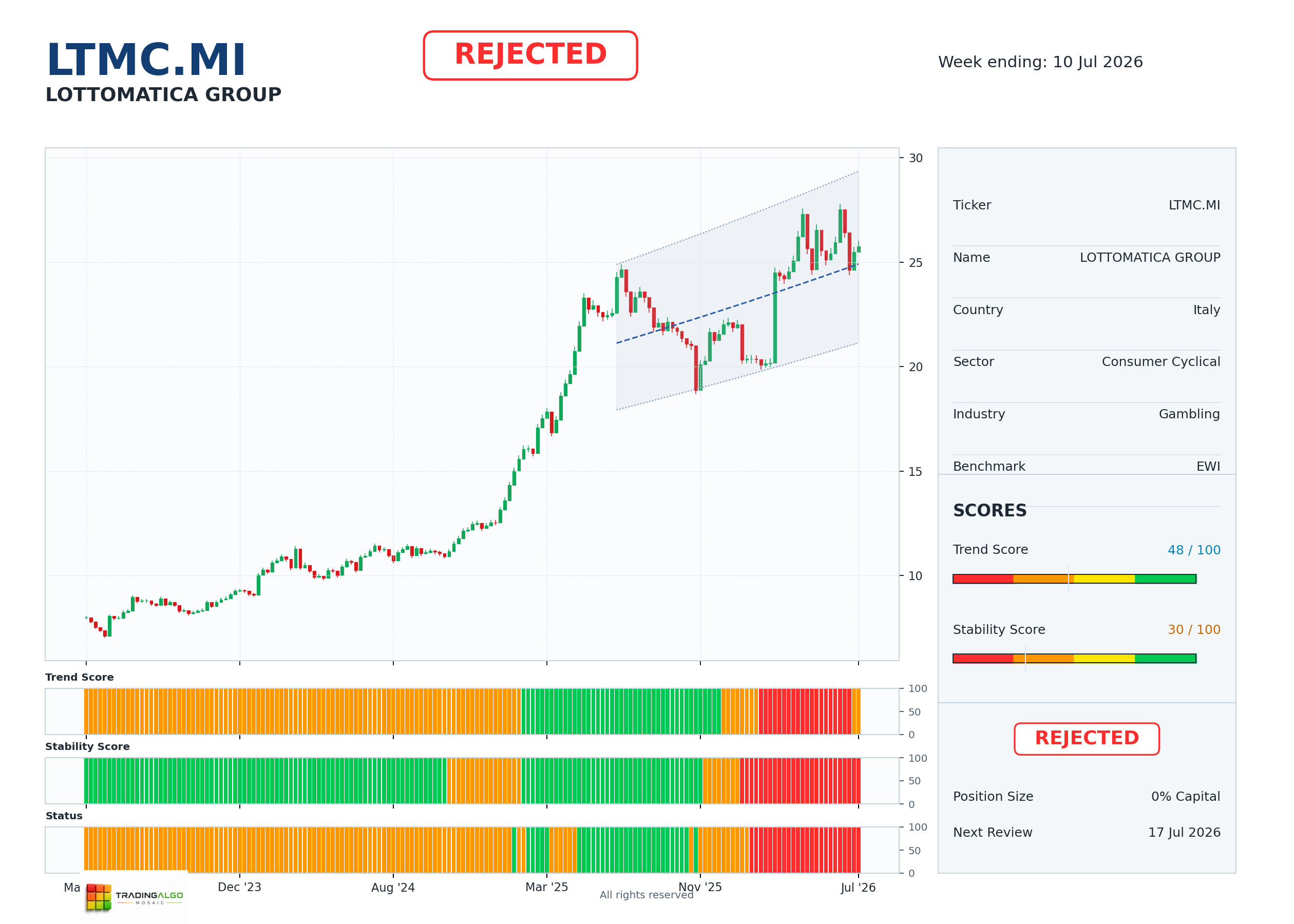 LTMC.MI asset dashboard