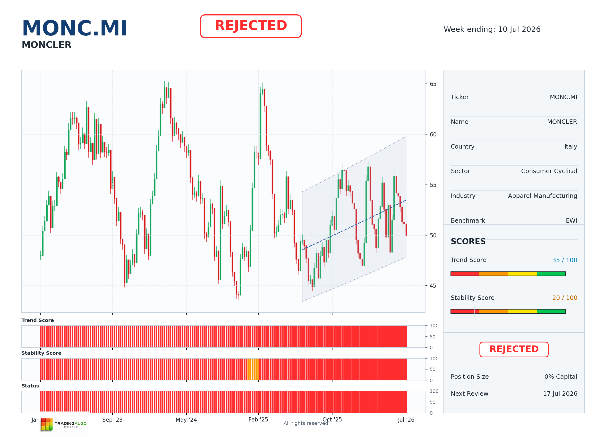 MONC.MI asset dashboard