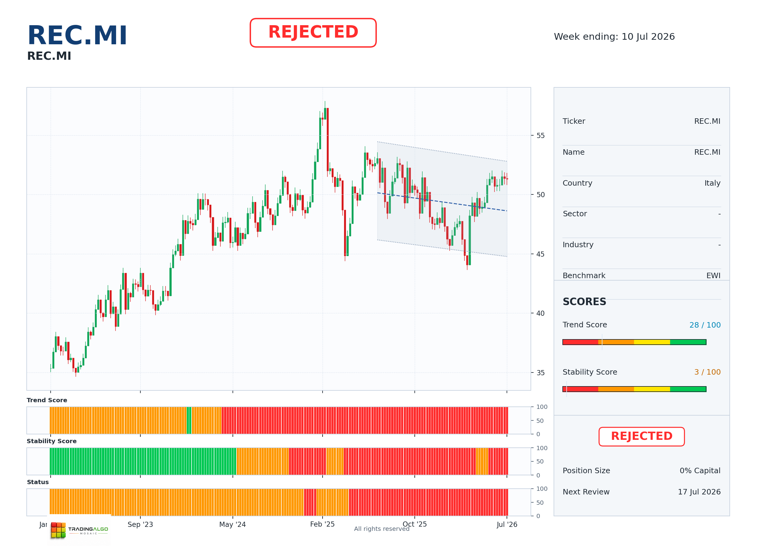 REC.MI asset dashboard