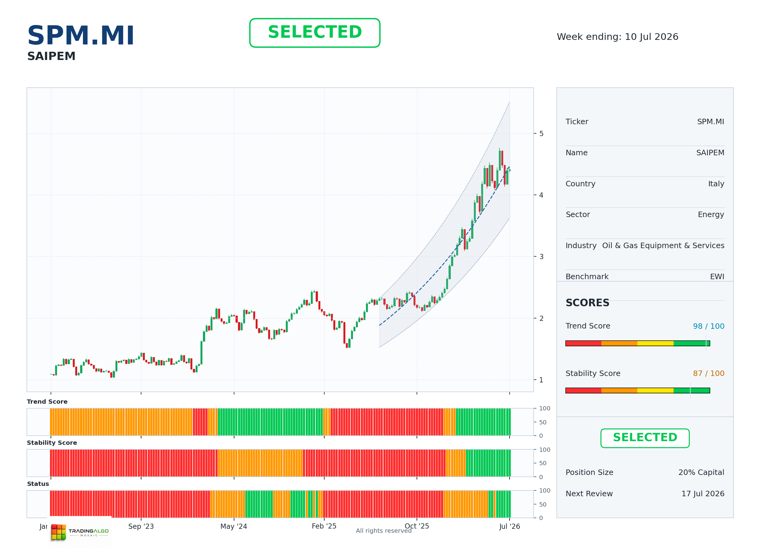 SPM.MI asset dashboard
