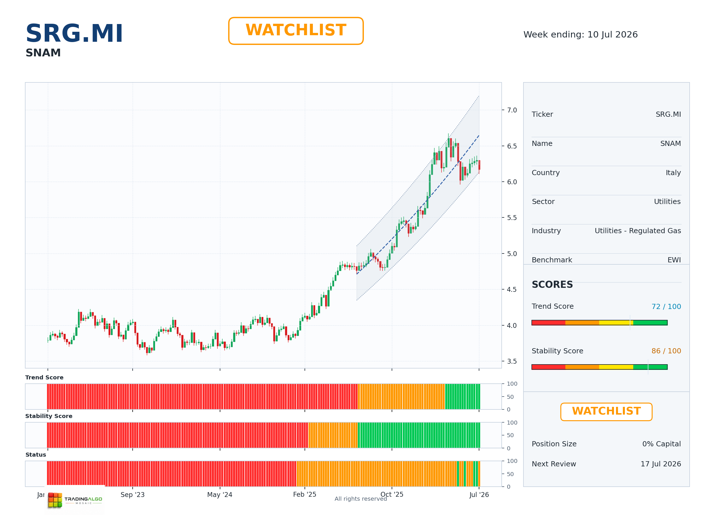 SRG.MI asset chart