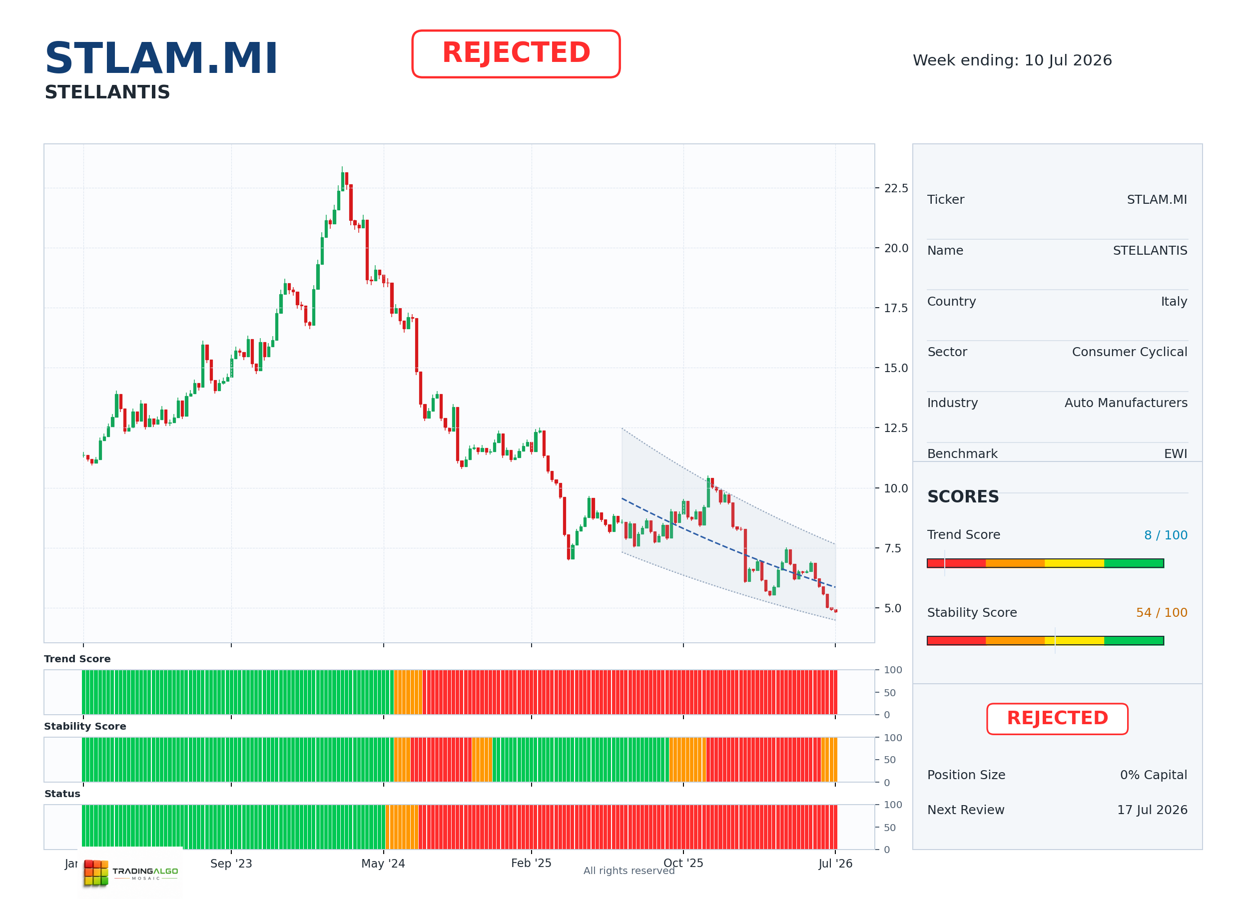 STLAM.MI asset dashboard