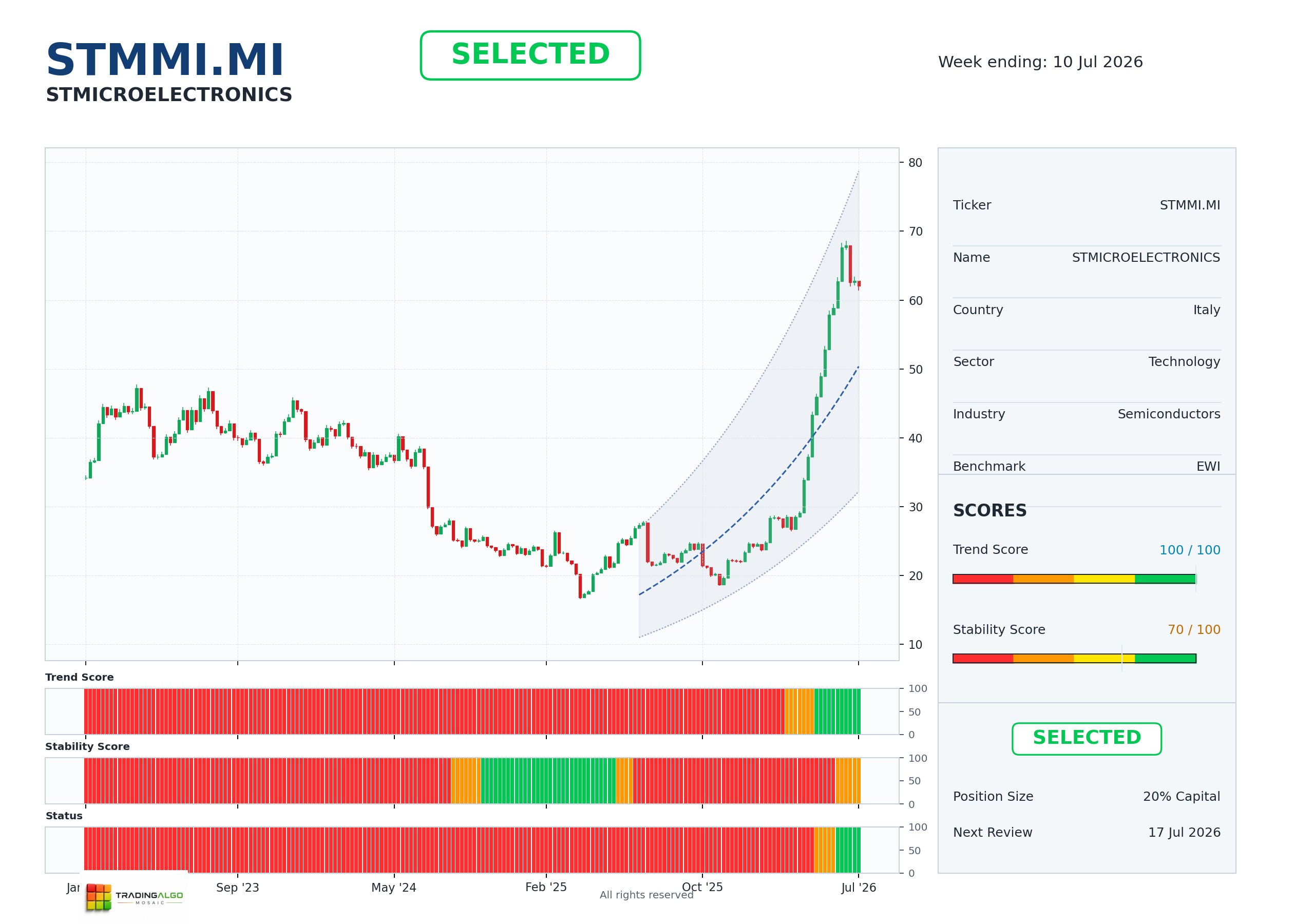 STMMI.MI asset dashboard